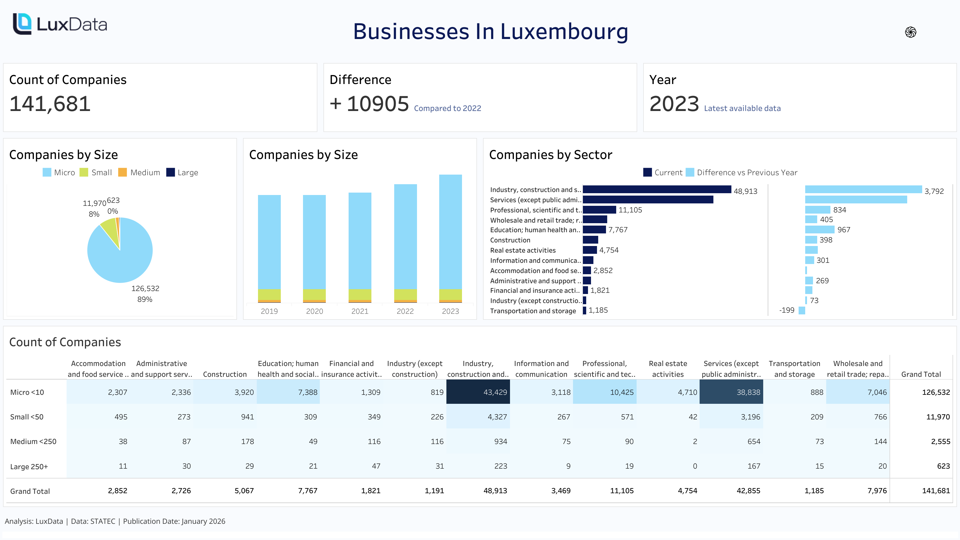 Visualization of Statistics on Businesses