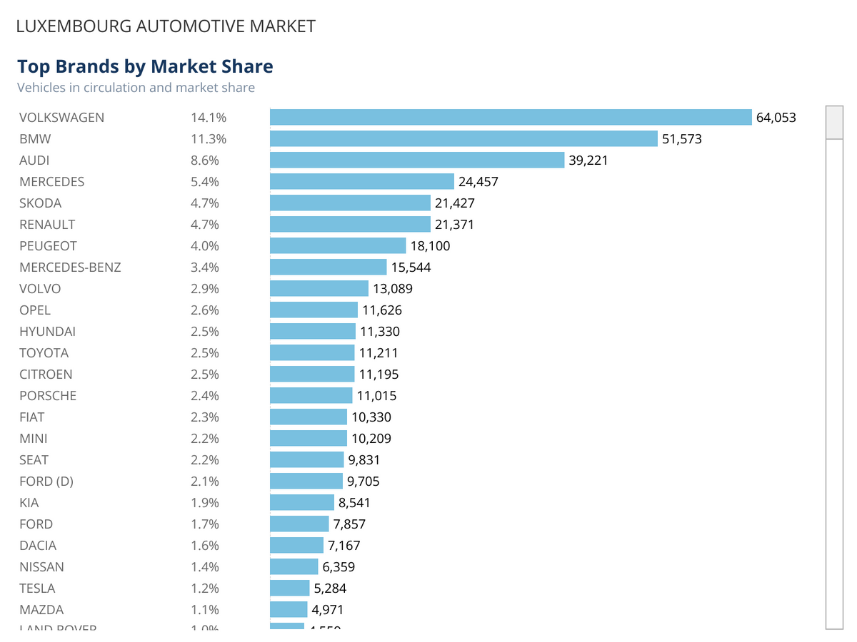 Visualization of Top Brands by Market Share