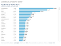 Visualization of Top Brands by Market Share