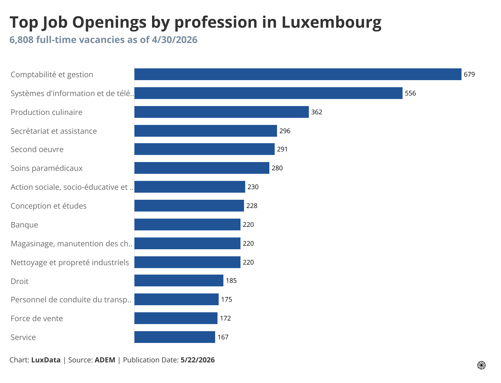 Visualization of Top Open Positions by Profession