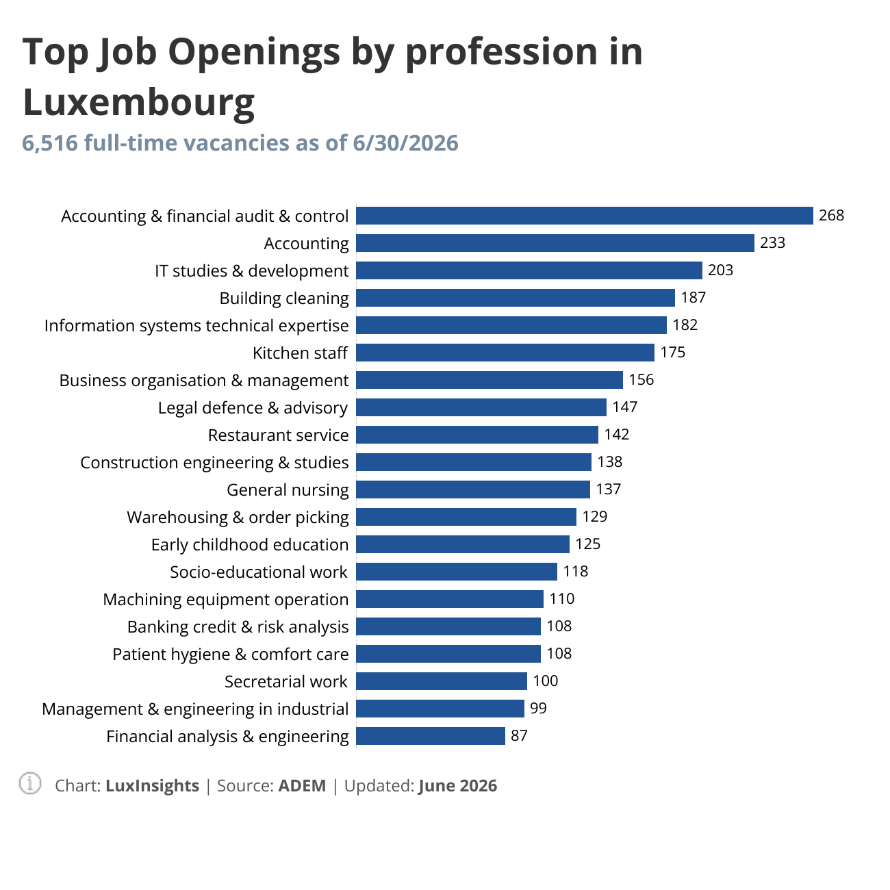 Visualization of Top Open Positions by Profession