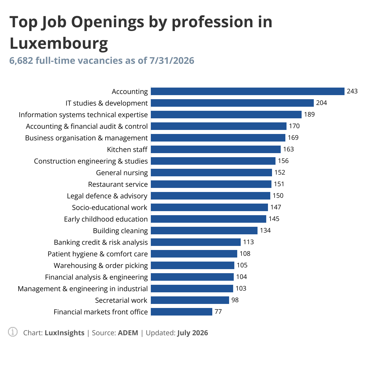 Visualization of Top Open Positions by Profession