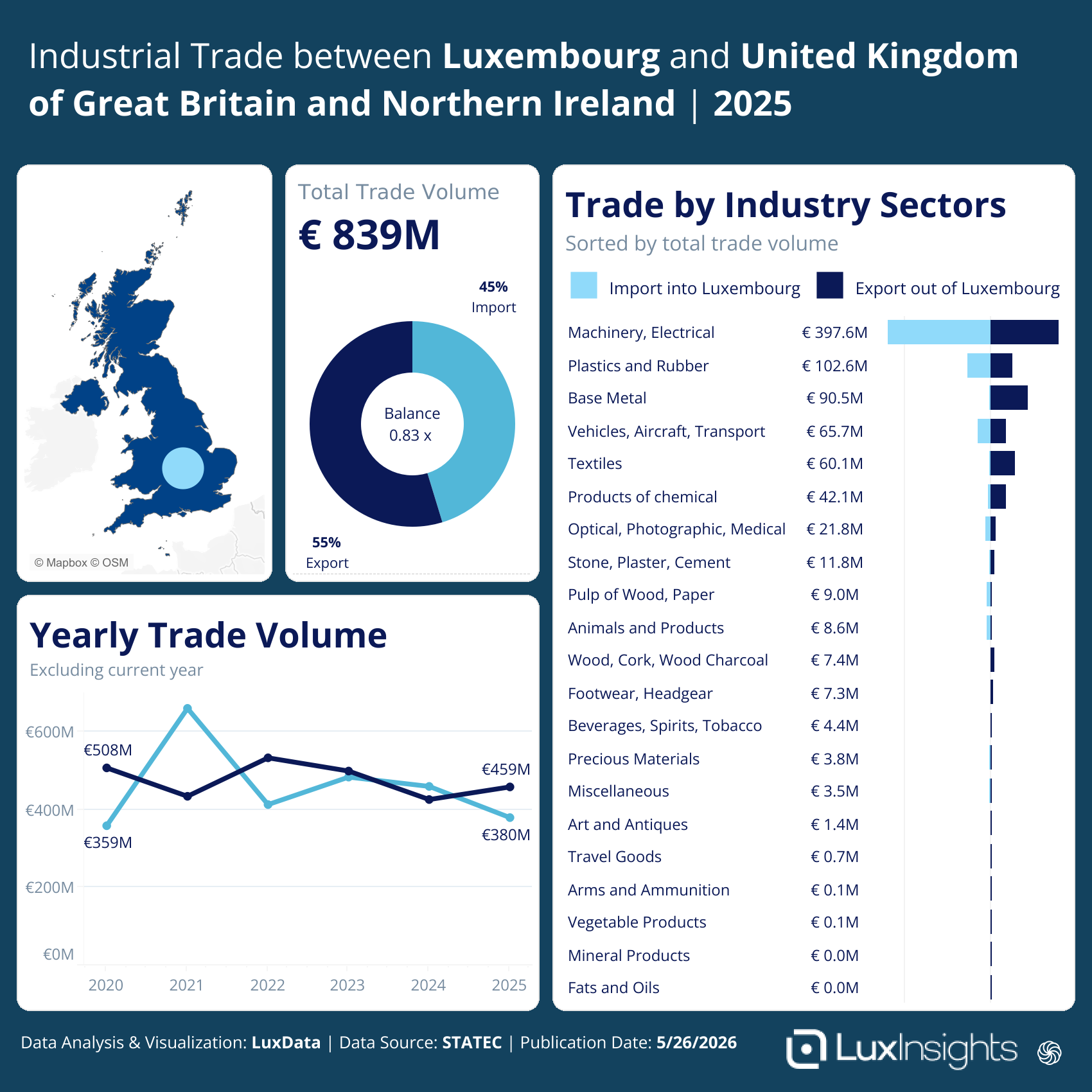 Visualization of Trade Statistics