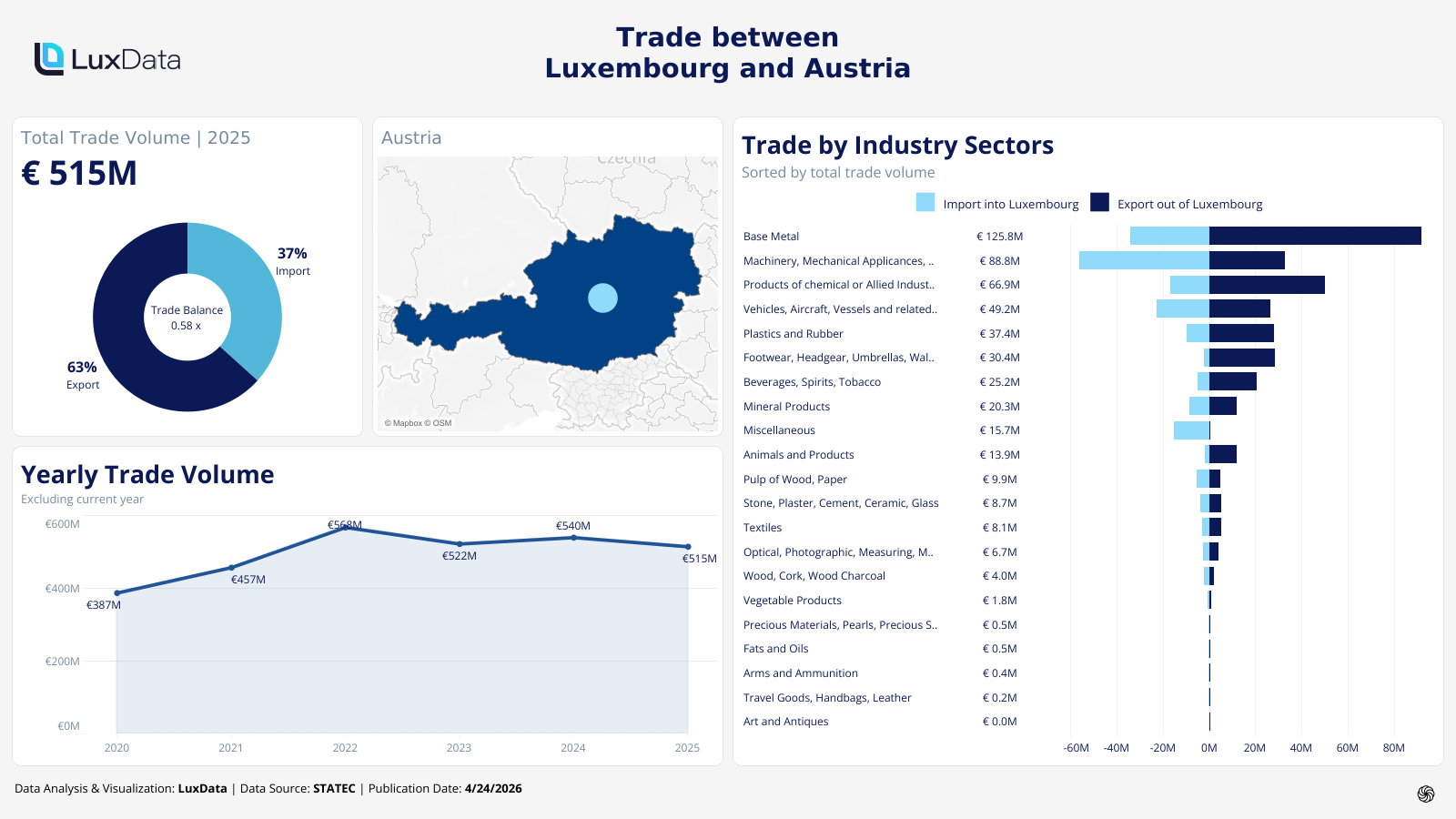 Visualization of Trade Statistics - Austria