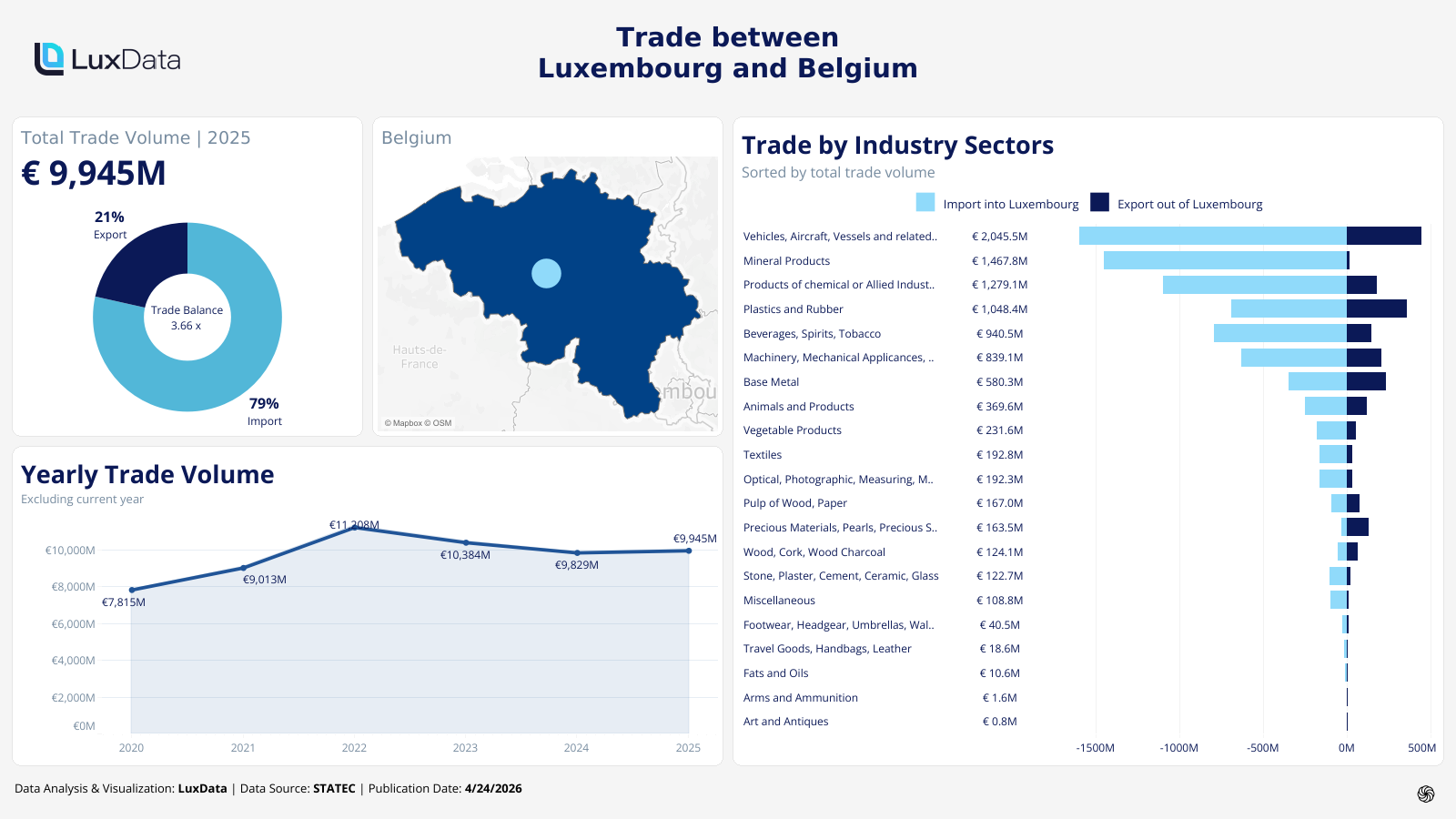 Visualization of Trade Statistics - Belgium