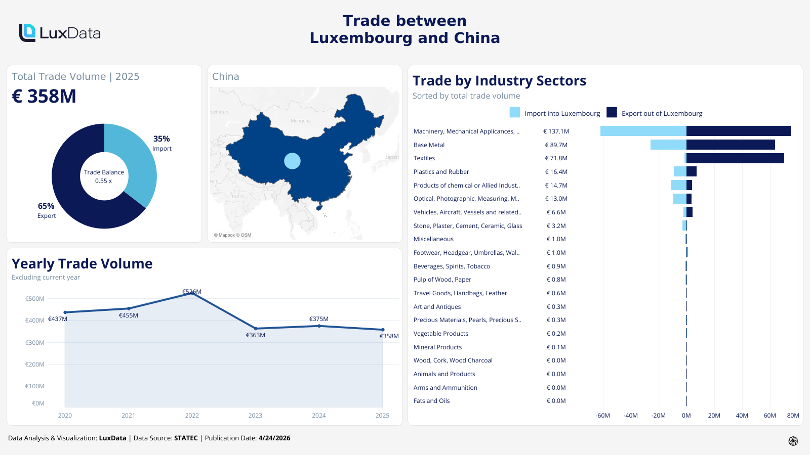 Visualization of Trade Statistics - China