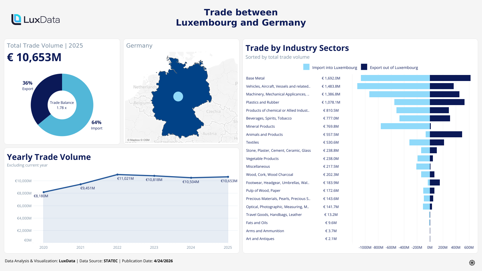 Visualization of Trade Statistics - Germany