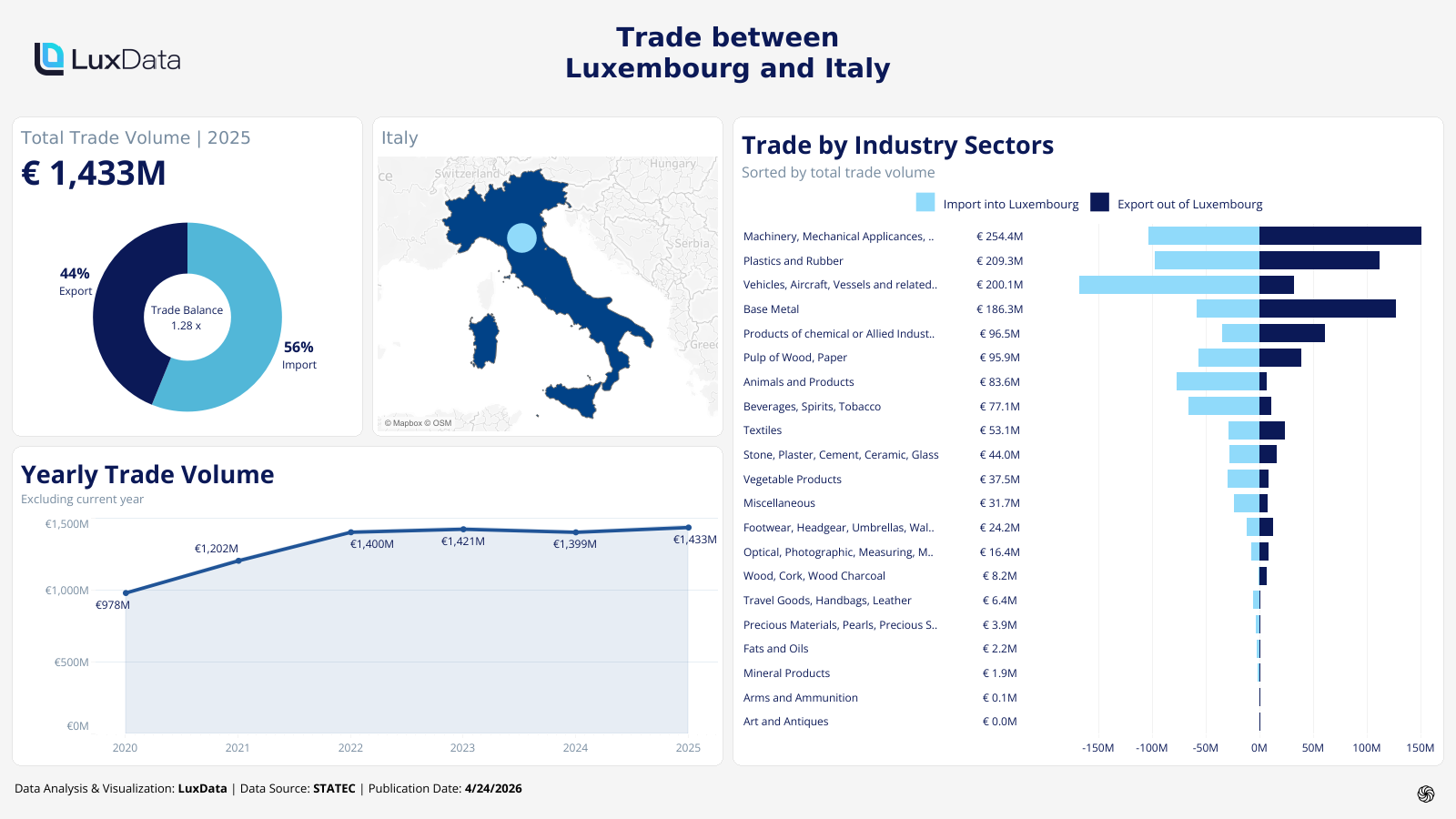 Visualization of Trade Statistics - Italy