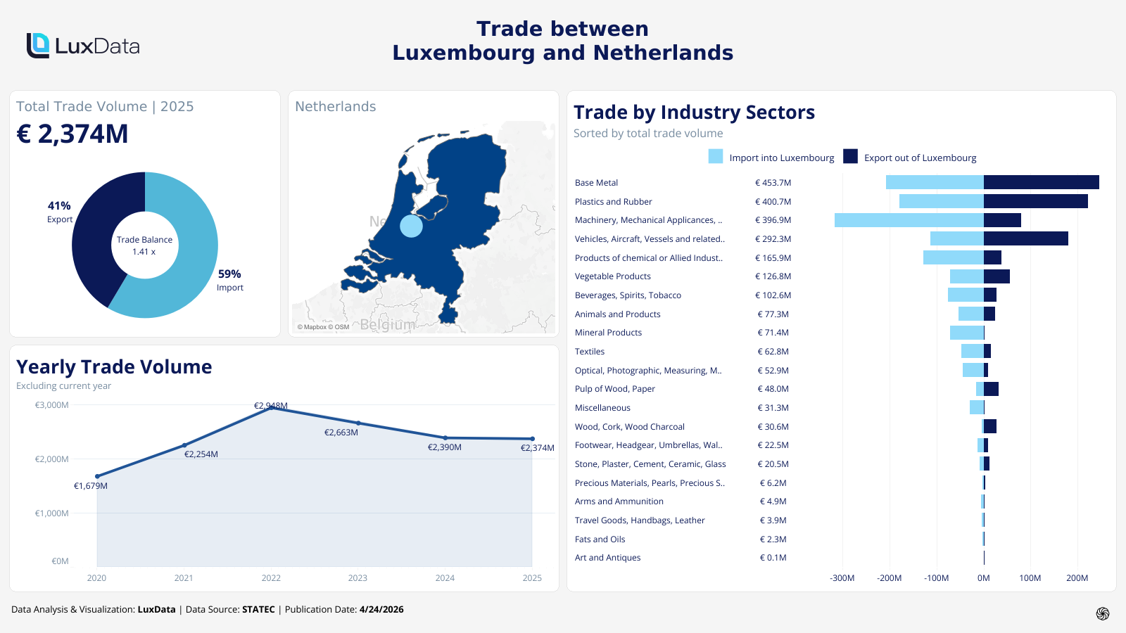 Visualization of Trade Statistics - Netherlands