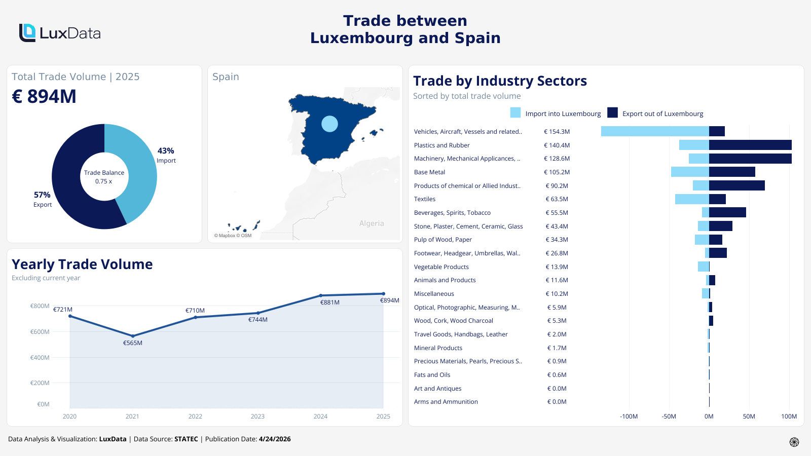 Visualization of Trade Statistics - Spain