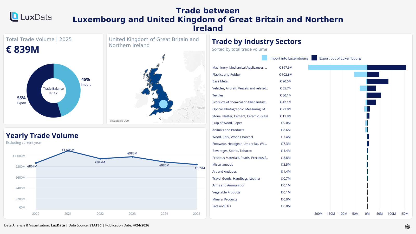 Visualization of Trade Statistics - United Kingdom of Great Britain and Northern Ireland