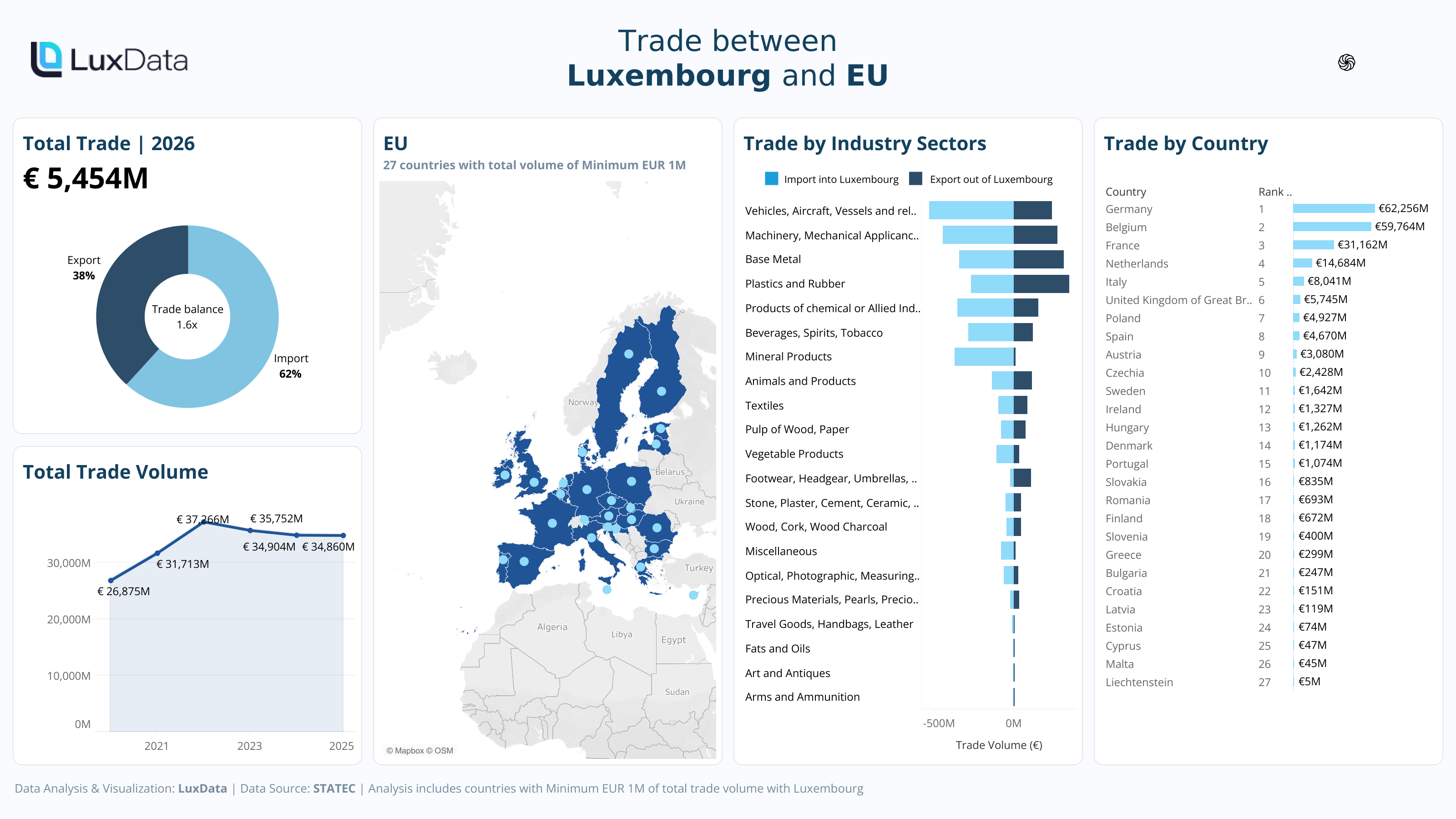 Visualization of Trade by Region - EU