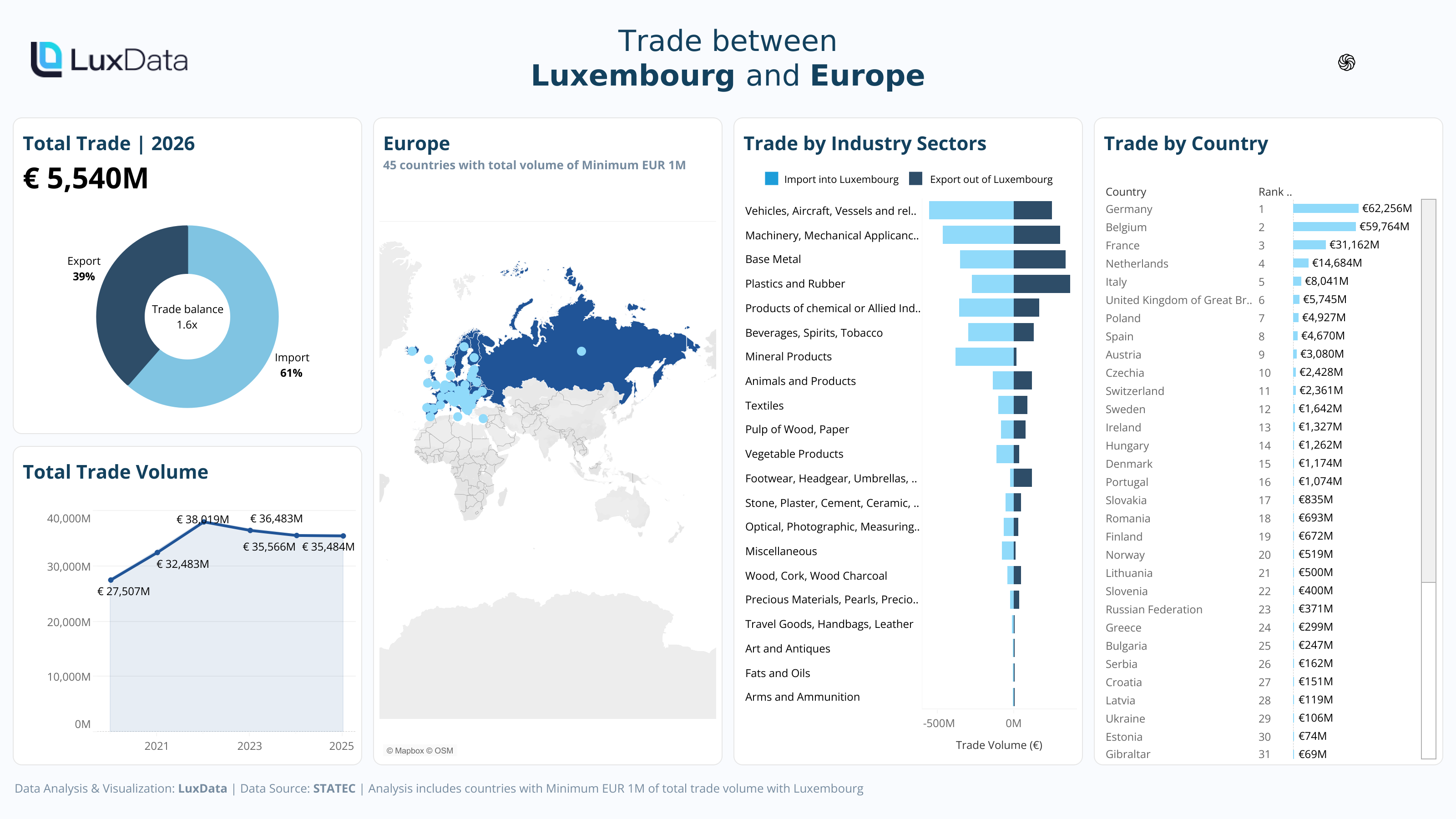 Visualization of Trade by Region - Europe