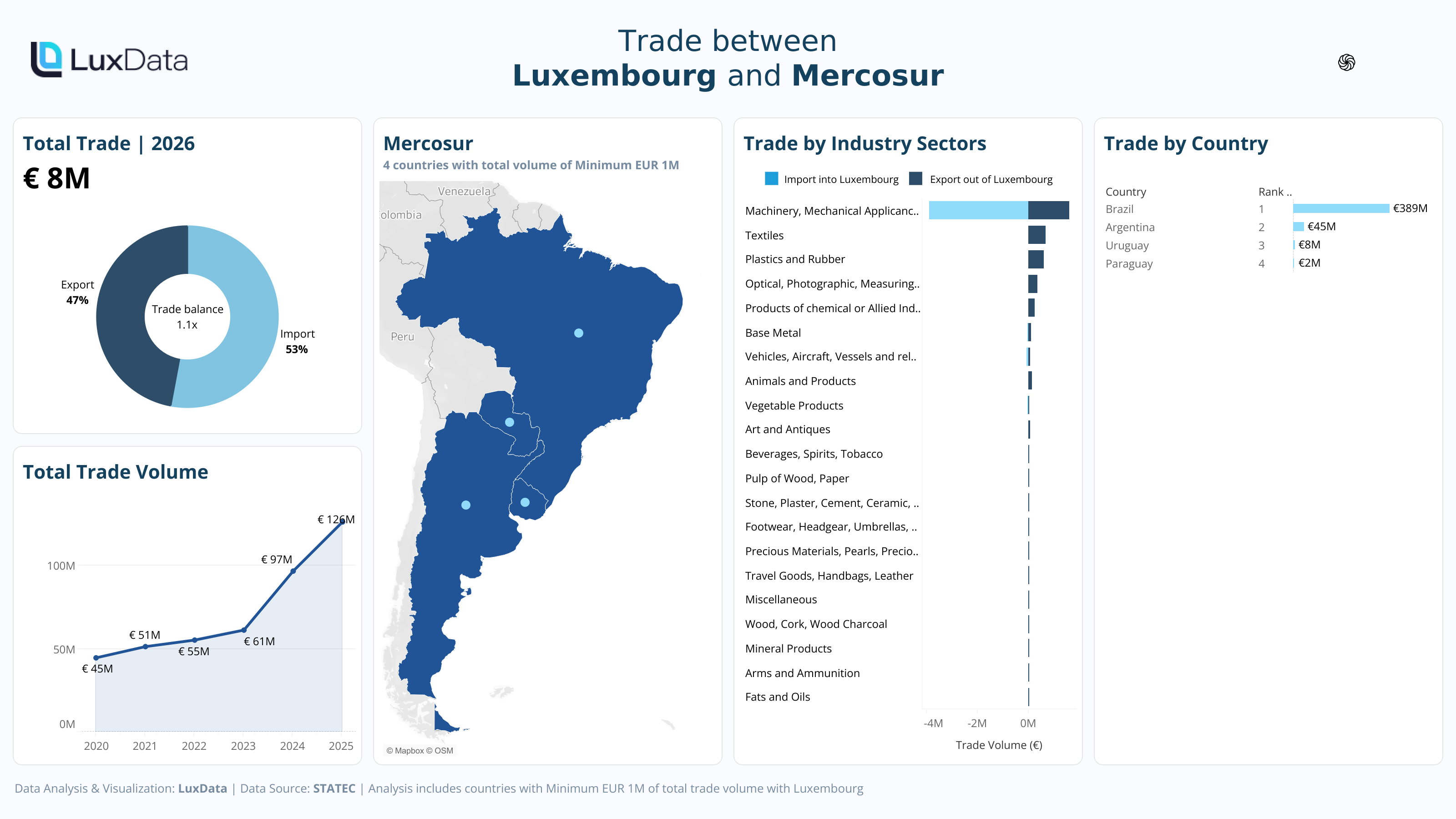 Visualization of Trade by Region - Mercosur