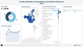 Visualization of Trade by Region - North America