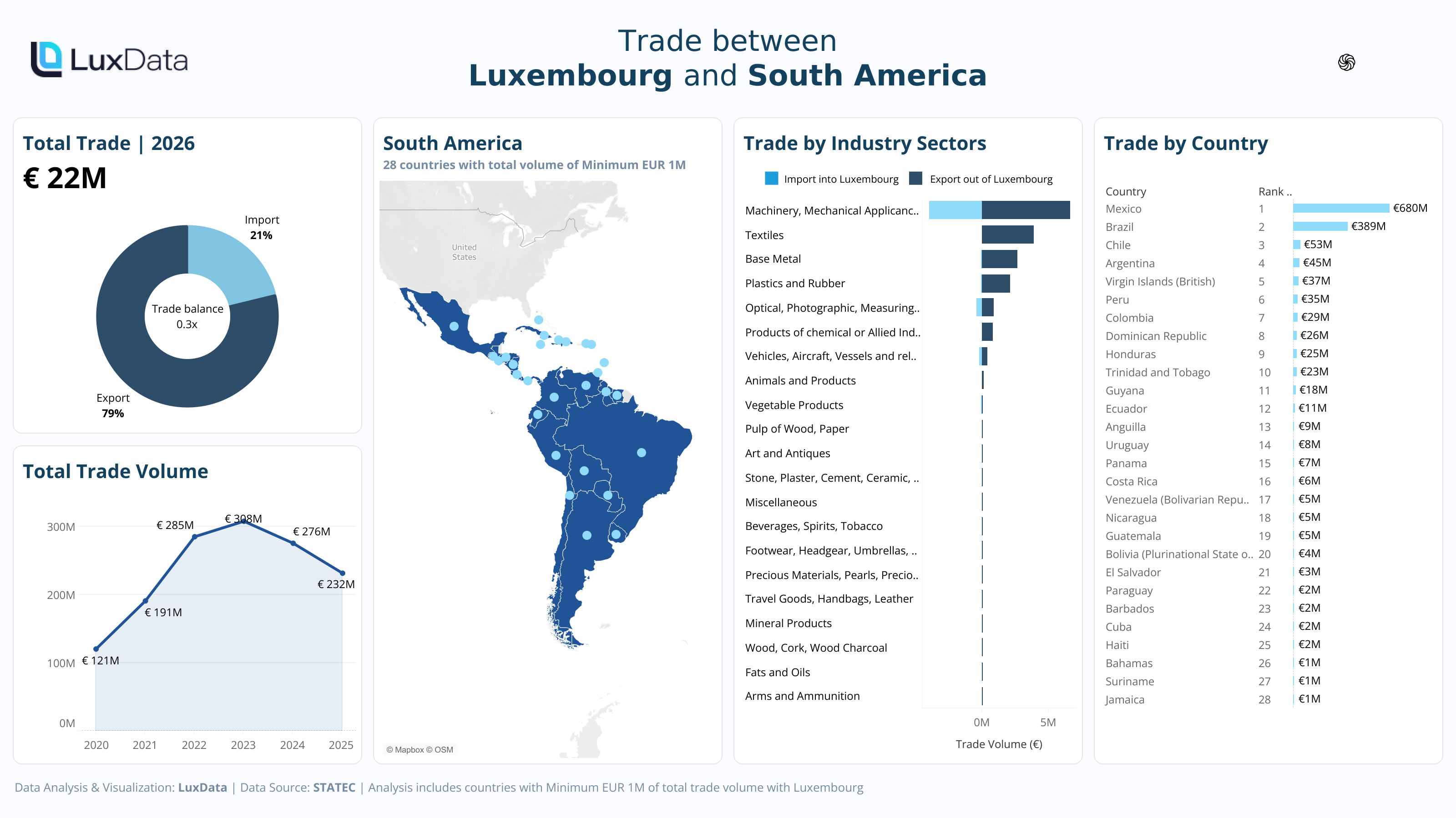 Visualization of Trade by Region - South America