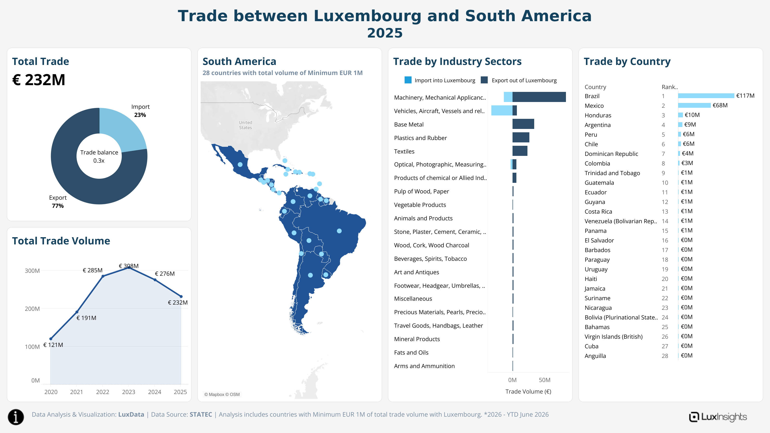 Visualization of Trade by Region - South America