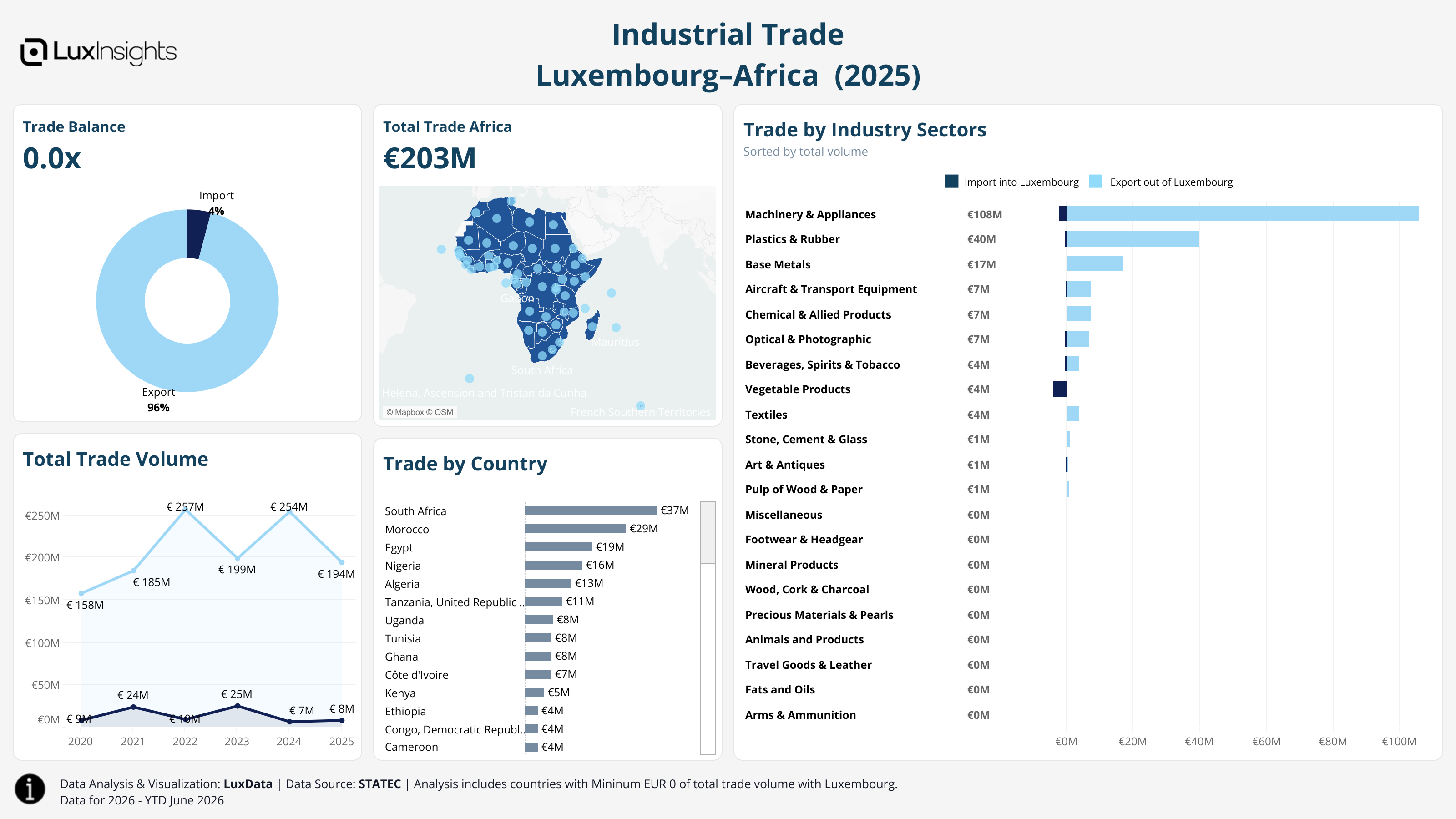 Visualization of Trade by Region Light - Africa
