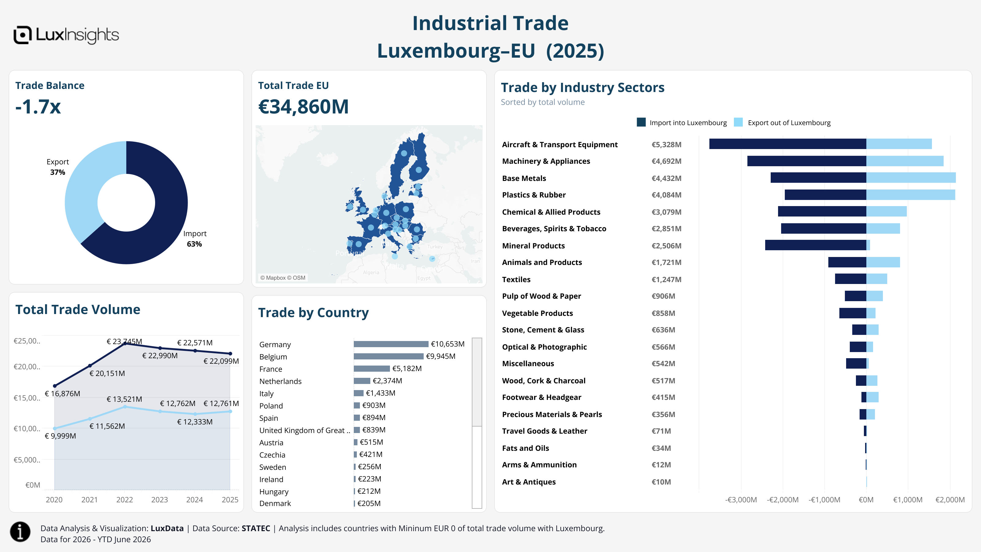 Visualization of Trade by Region Light - EU
