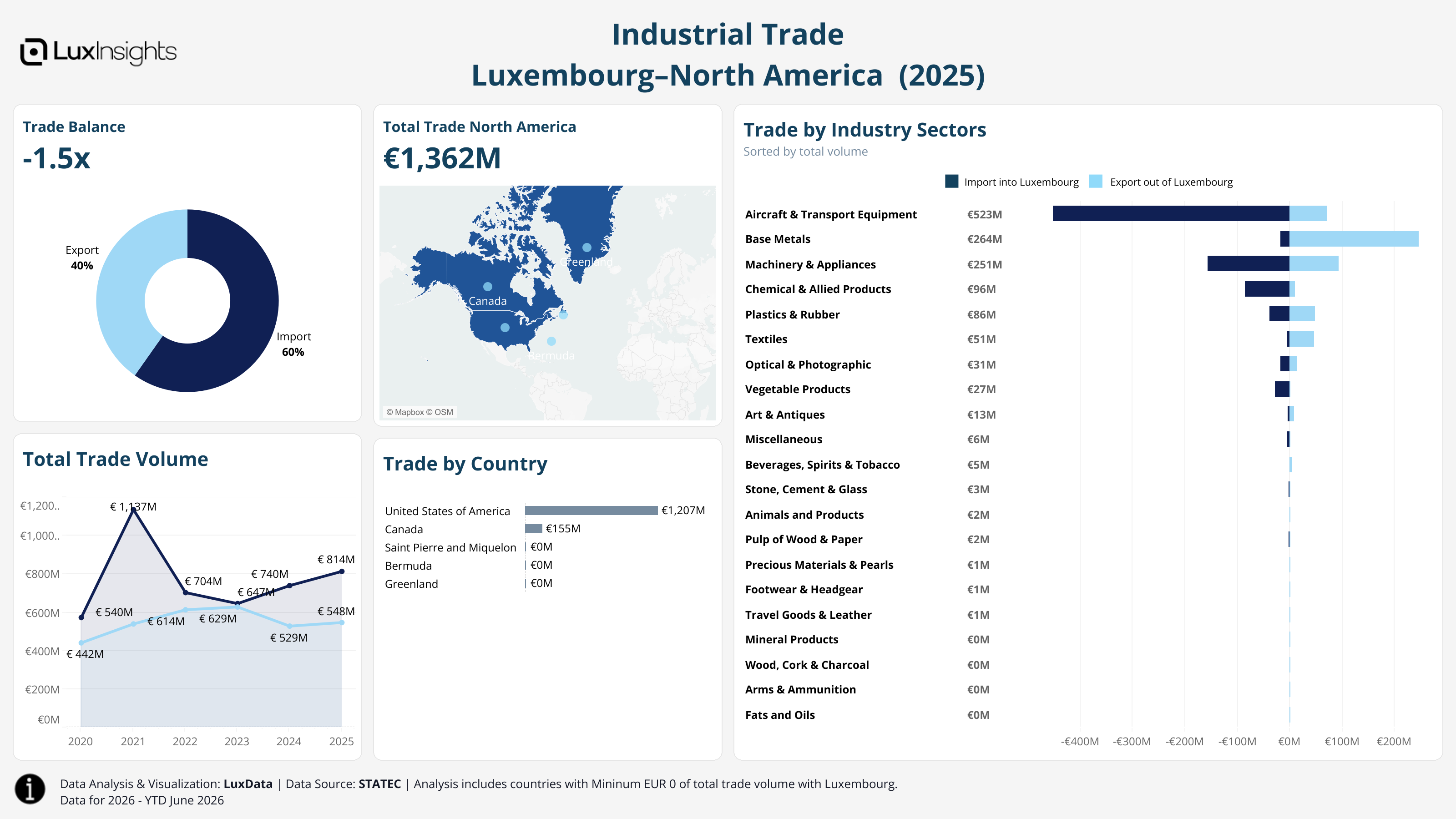 Visualization of Trade by Region Light - North America