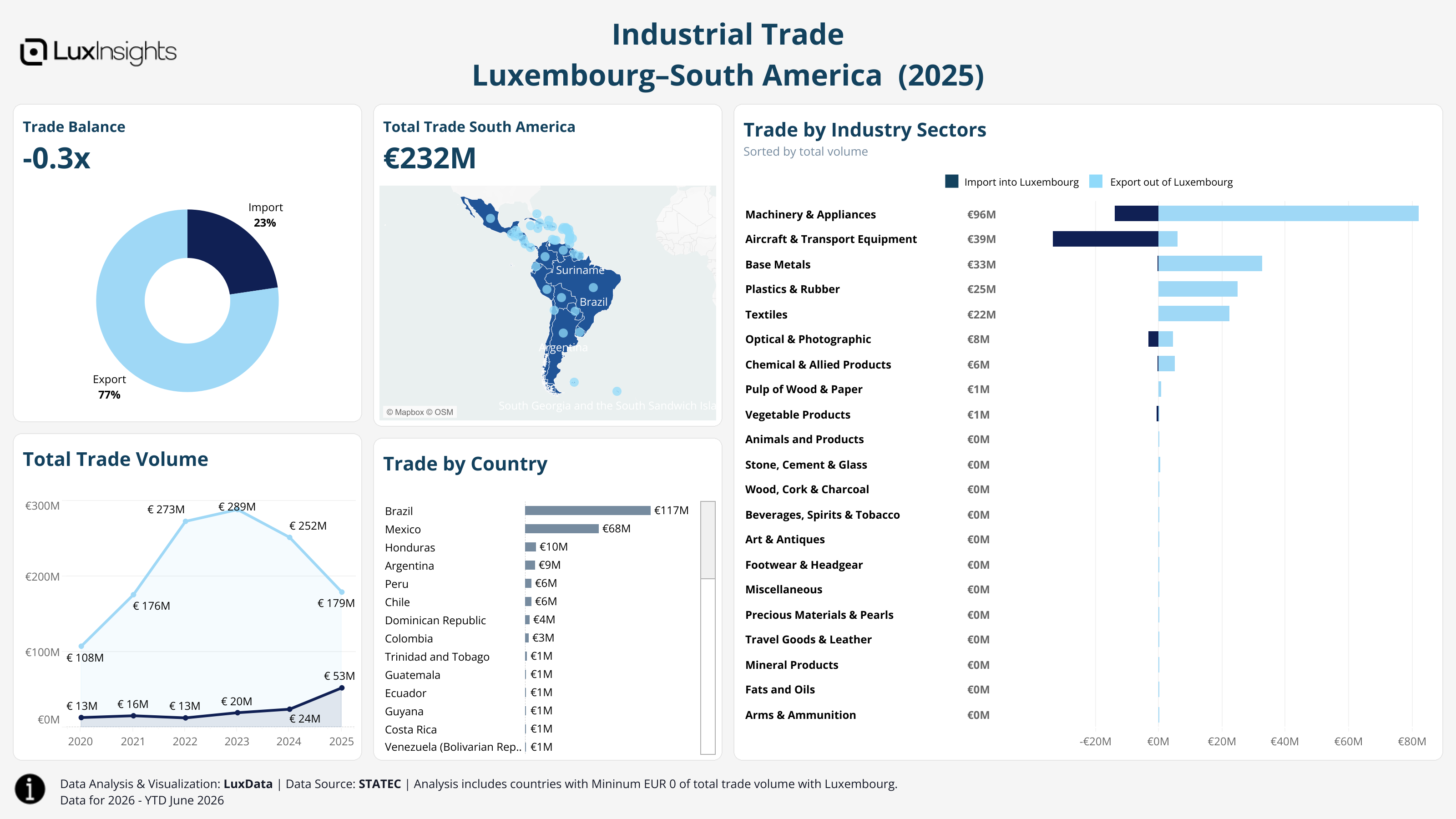Visualization of Trade by Region Light - South America