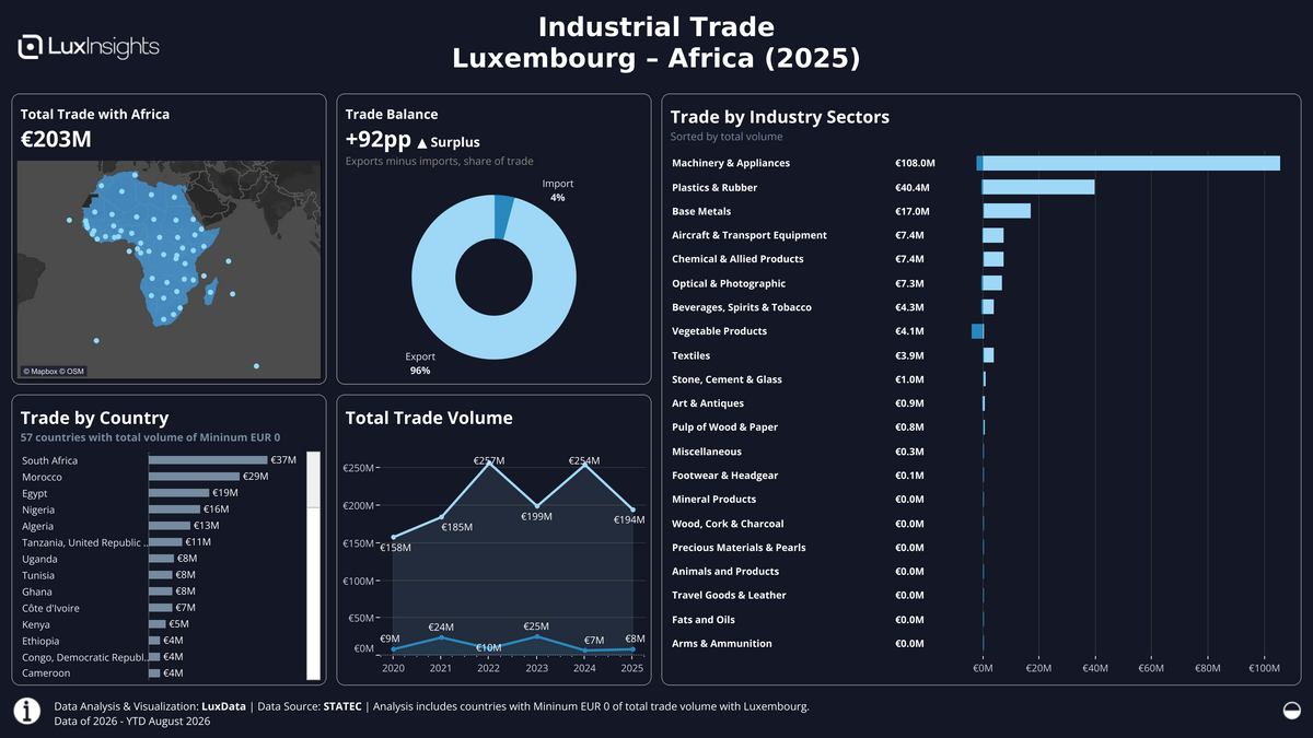 Visualization of Trade by Region (Dark) - Africa
