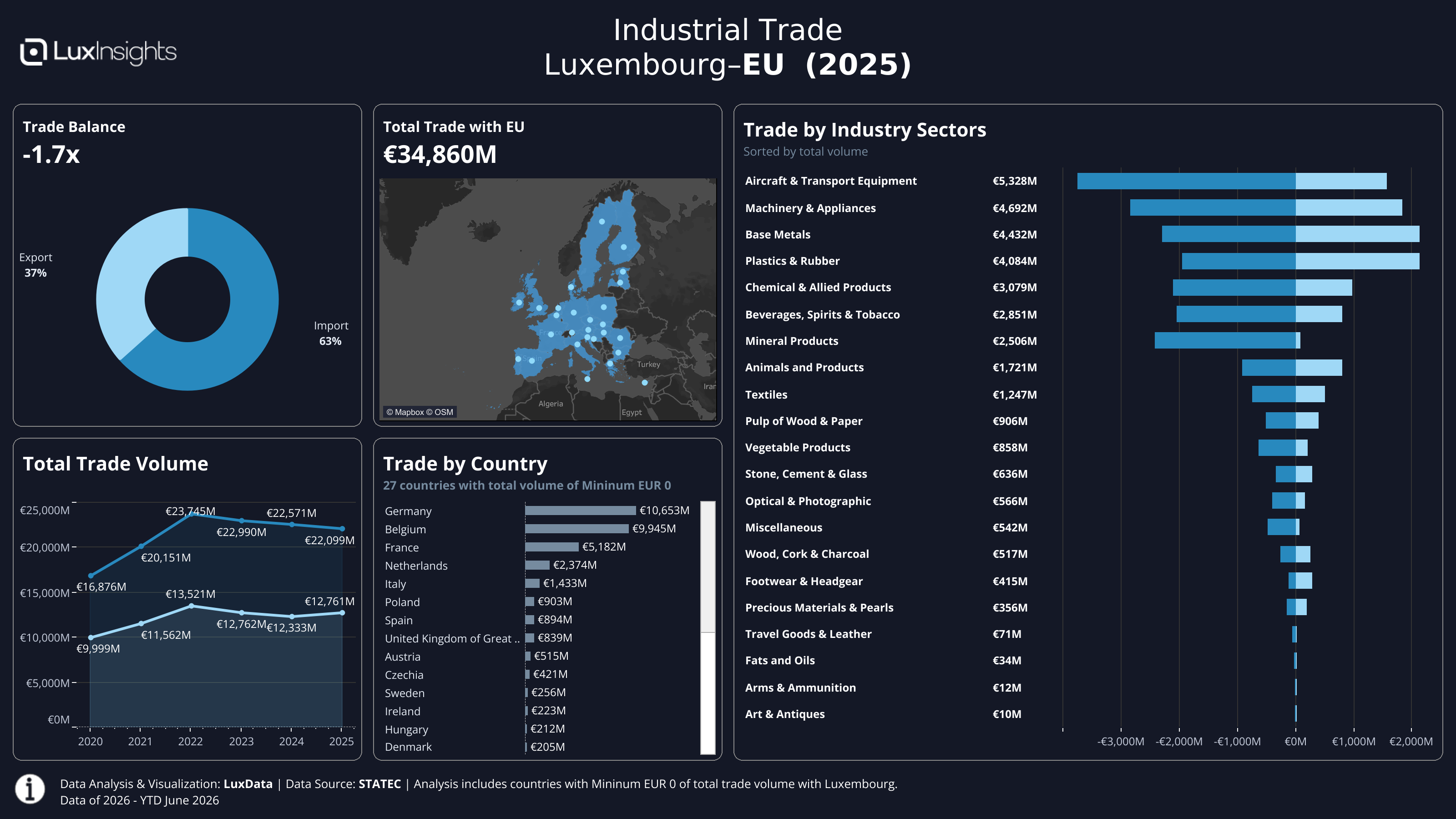 Visualization of Trade by Region (Dark) - EU