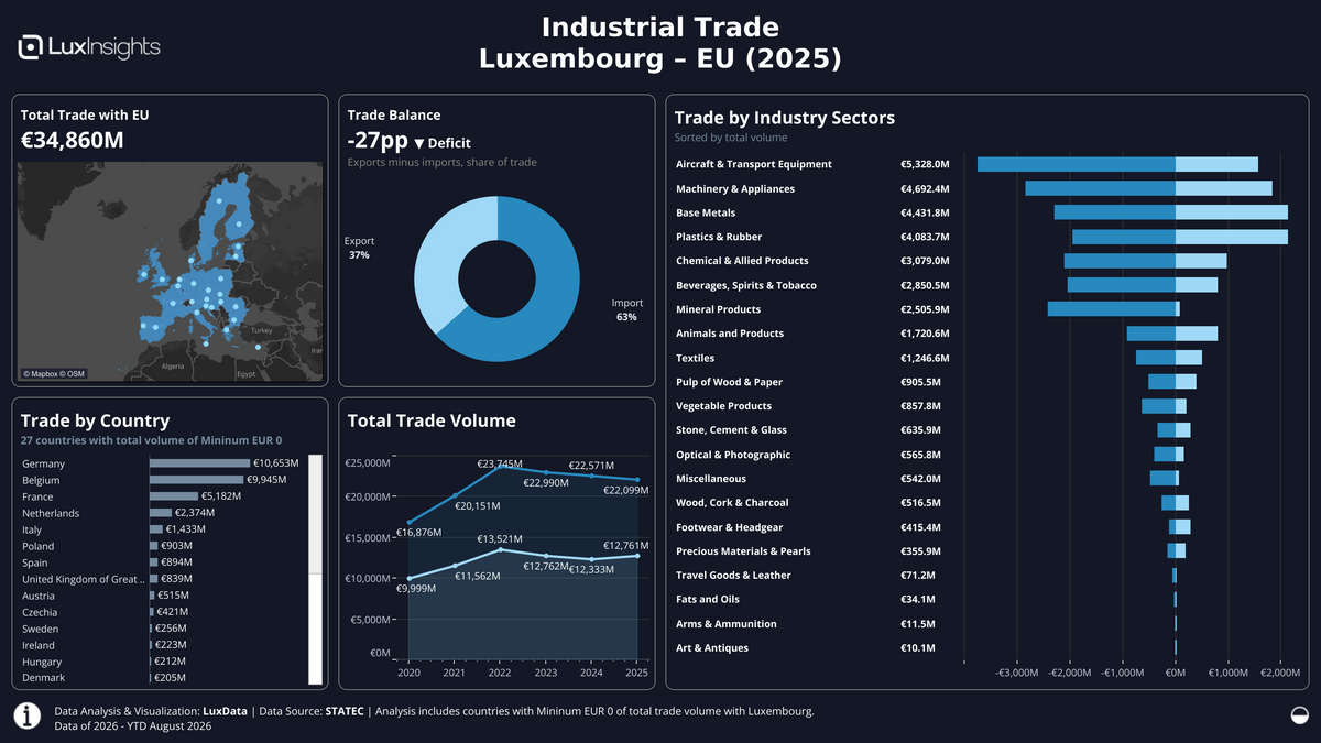 Visualization of Trade by Region (Dark) - EU