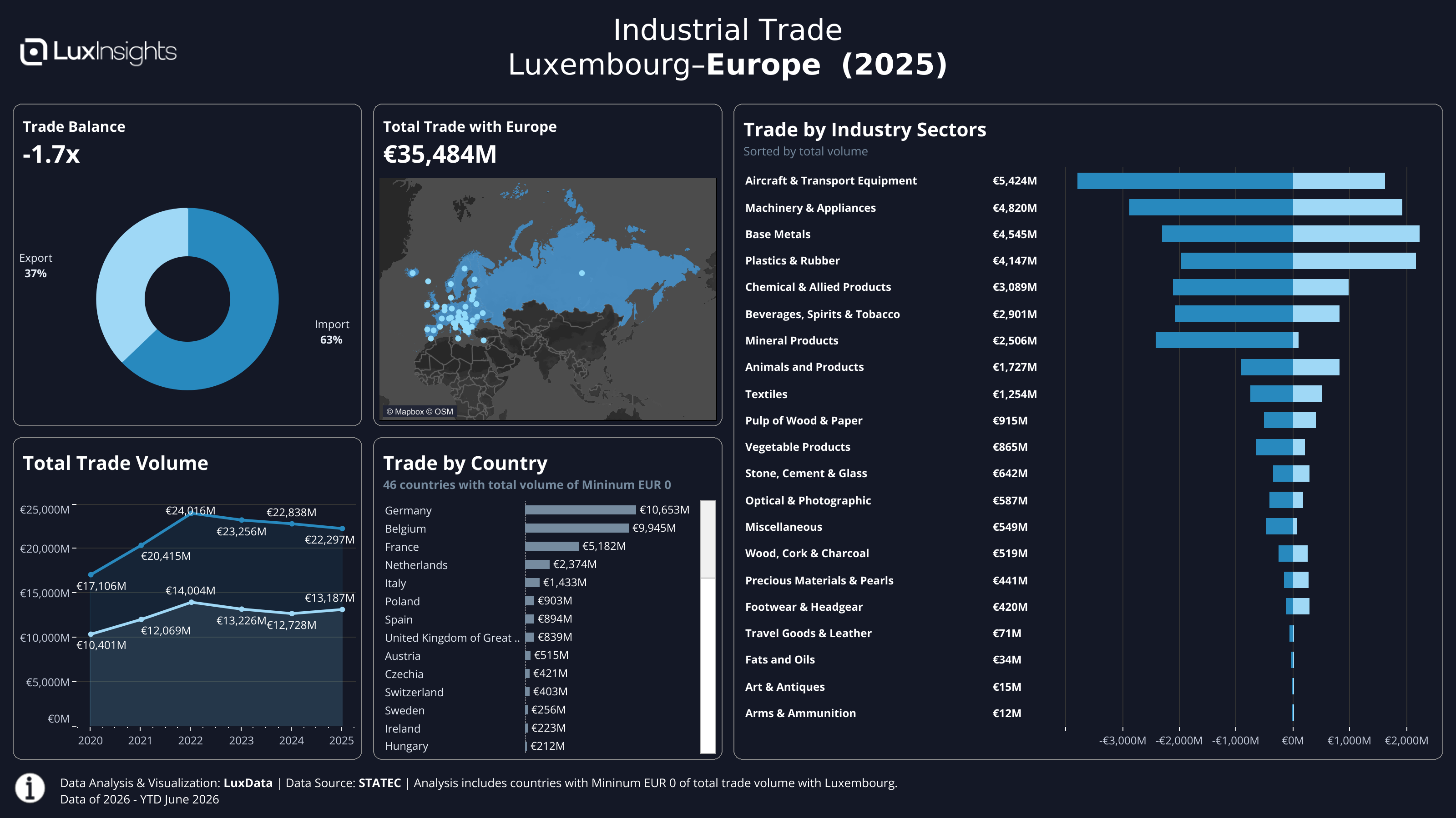 Visualization of Trade by Region (Dark) - Europe