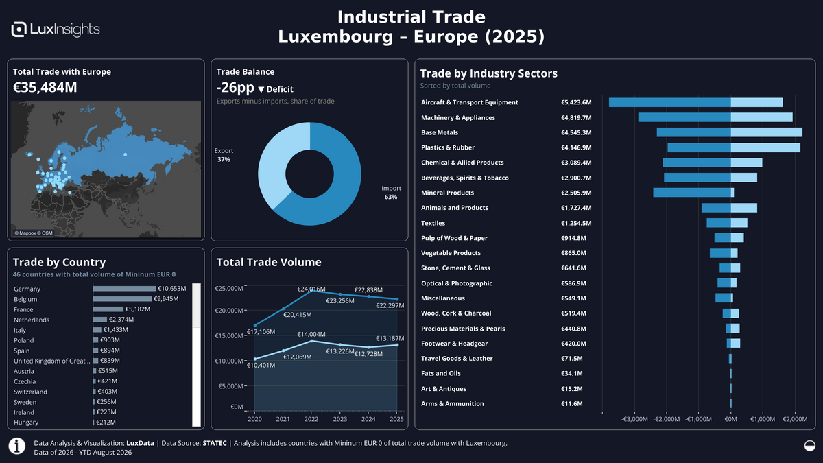 Visualization of Trade by Region (Dark) - Europe