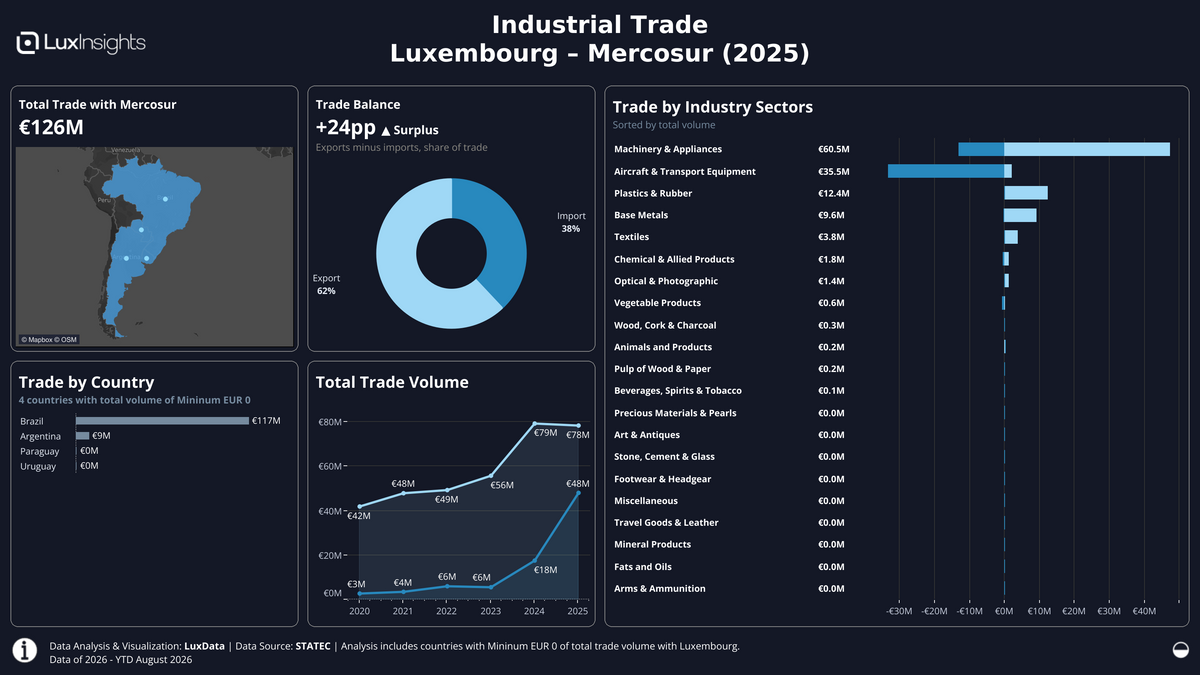 Visualization of Trade by Region (Dark) - Mercosur