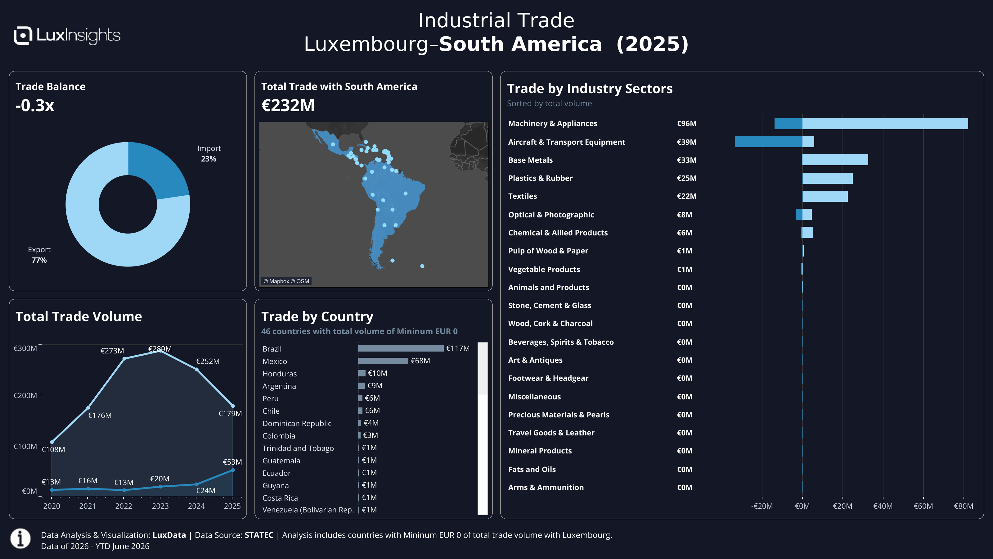 Visualization of Trade by Region (Dark) - South America