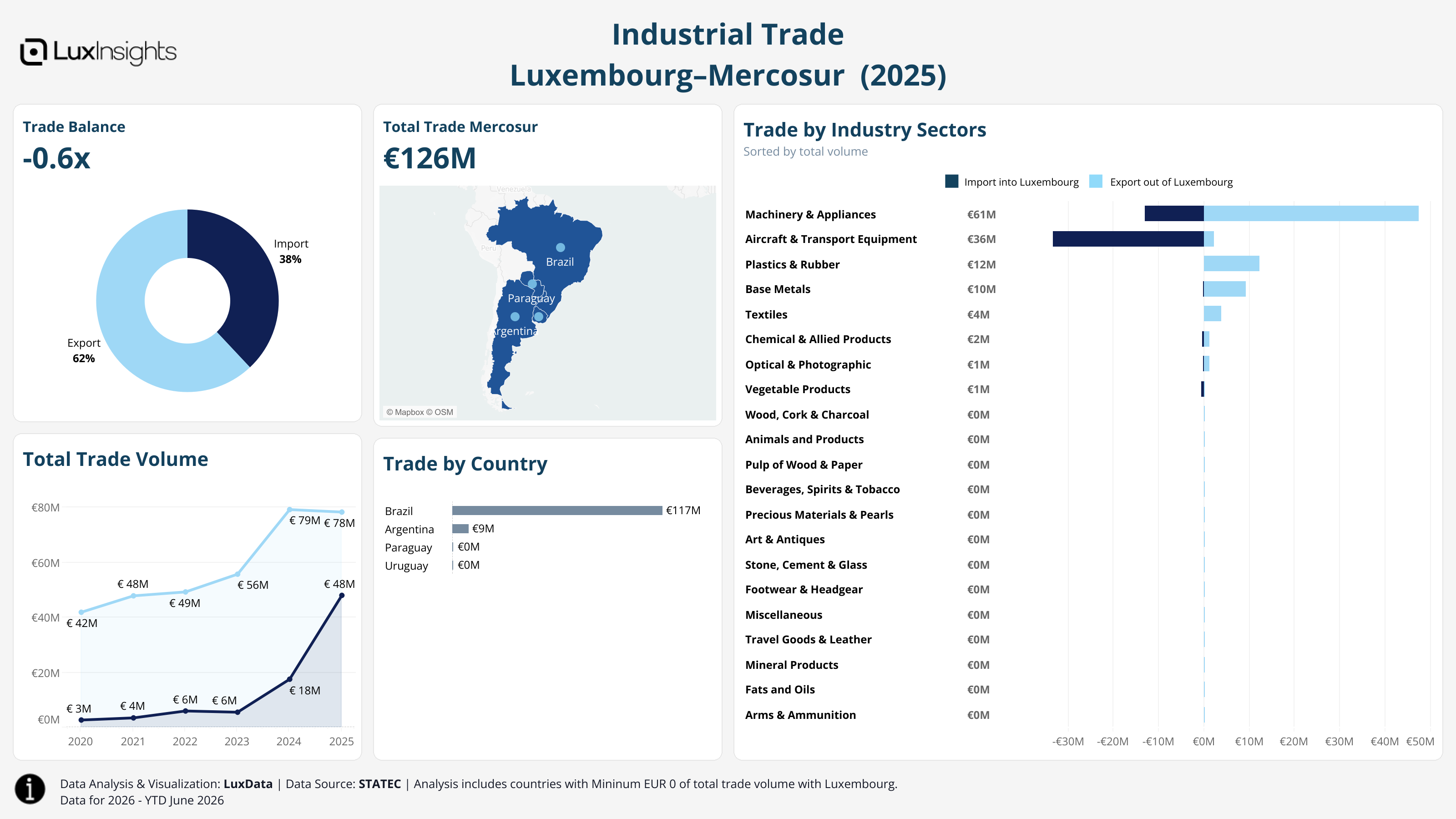 Visualization of Trade by Region (Light)