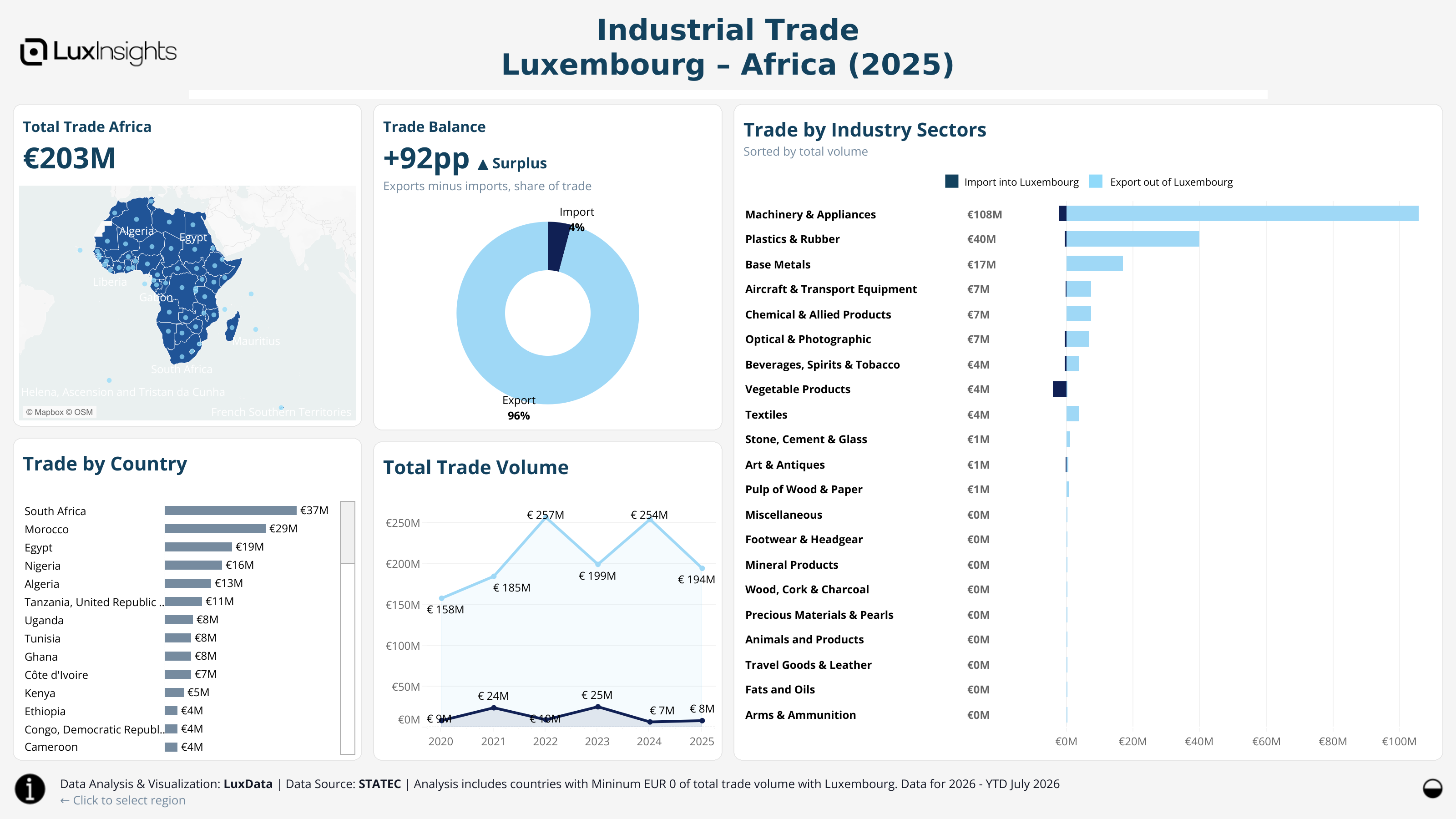 Visualization of Trade by Region (Light) - Africa