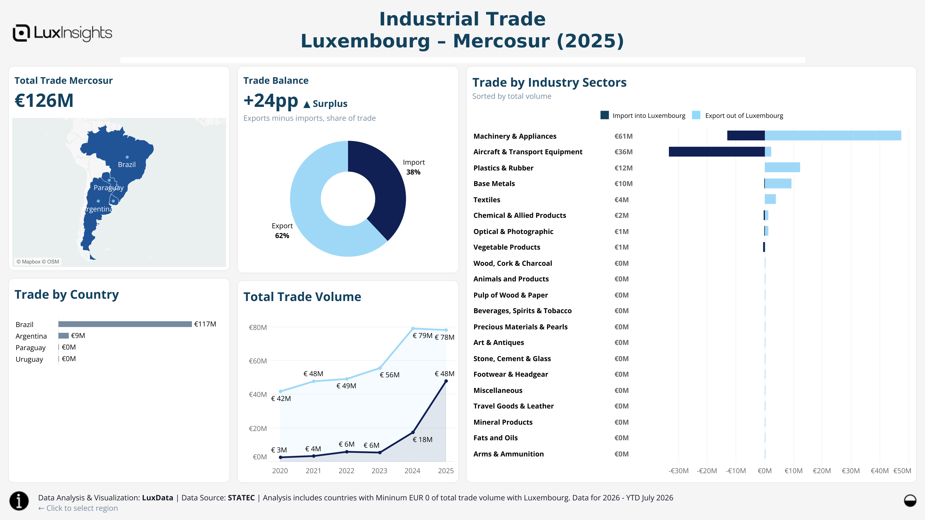 Visualization of Trade by Region (Light) - Mercosur