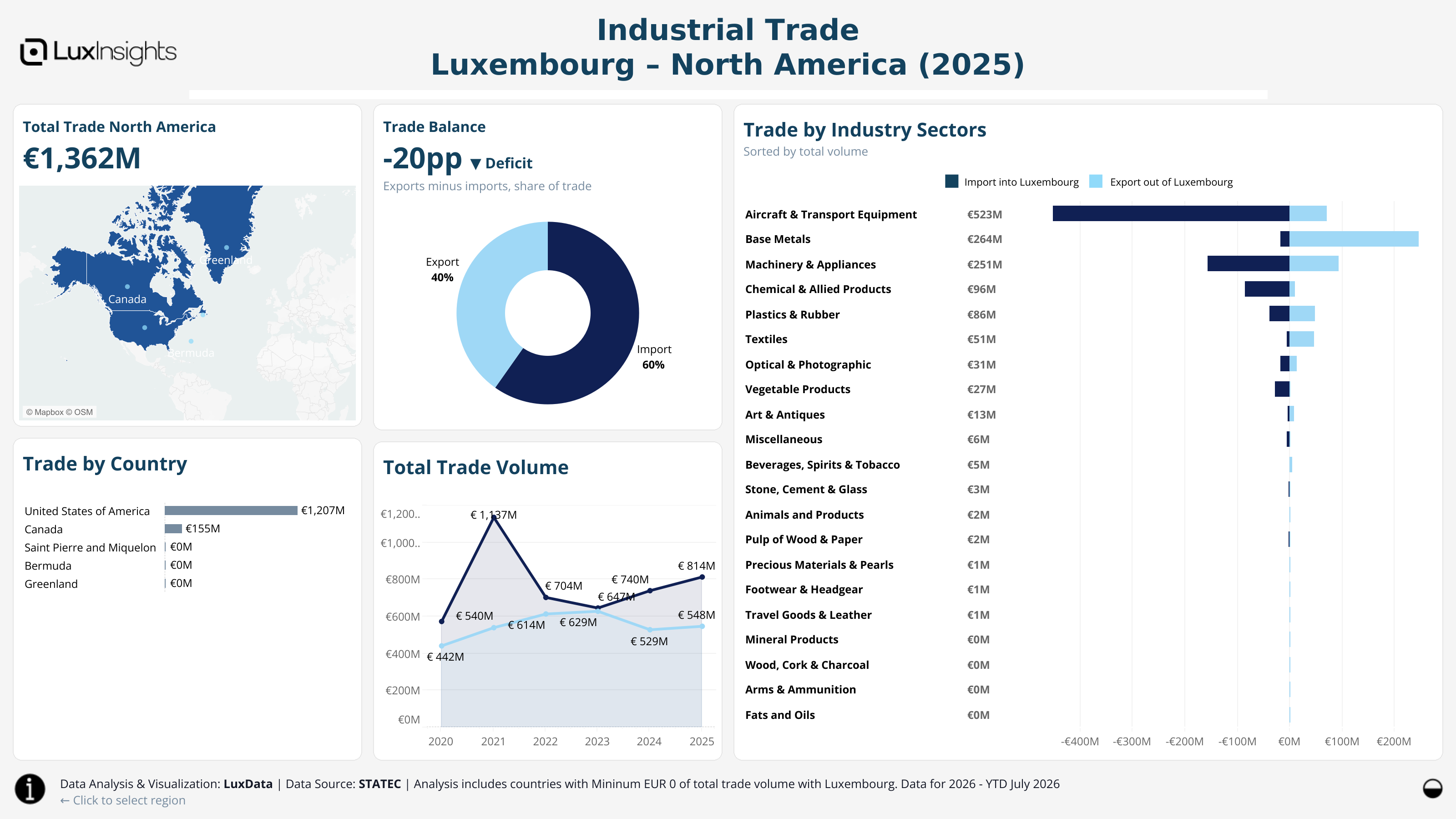 Visualization of Trade by Region (Light) - North America