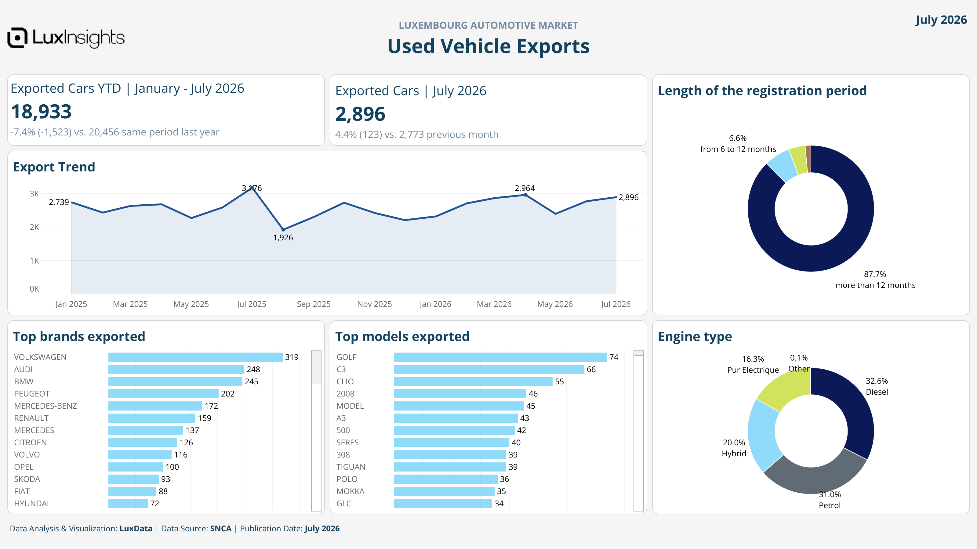 Visualization of Used Vehicle Exports