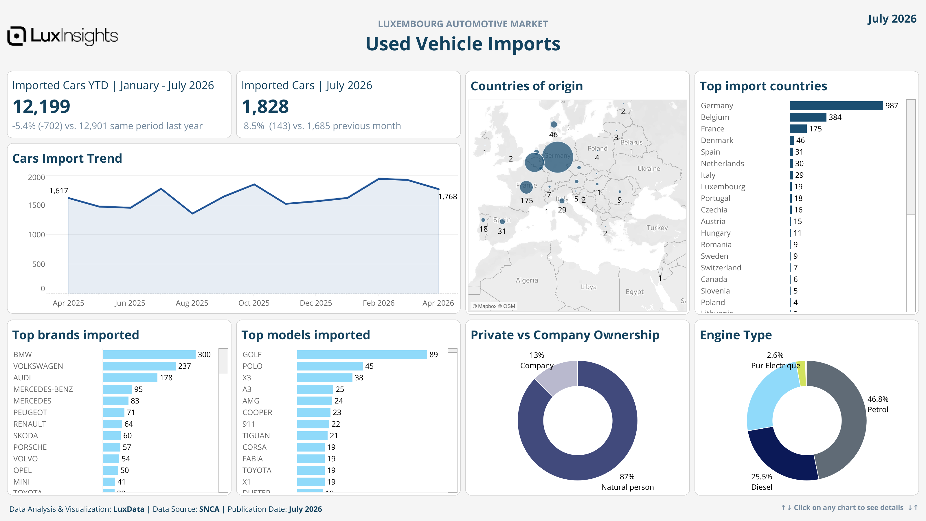 Visualization of Used Vehicle Imports