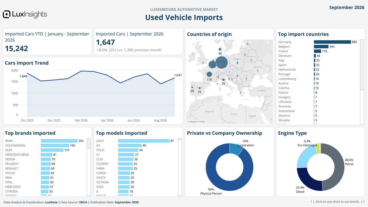Visualization of Used Vehicle Imports
