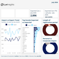 Visualization of Used Vehicle Trade Overview