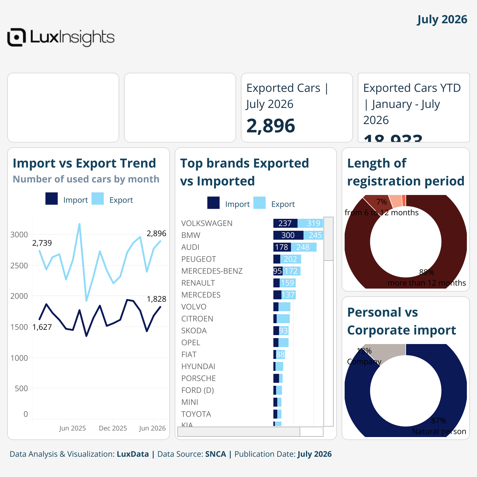 Visualization of Used Vehicle Trade Overview