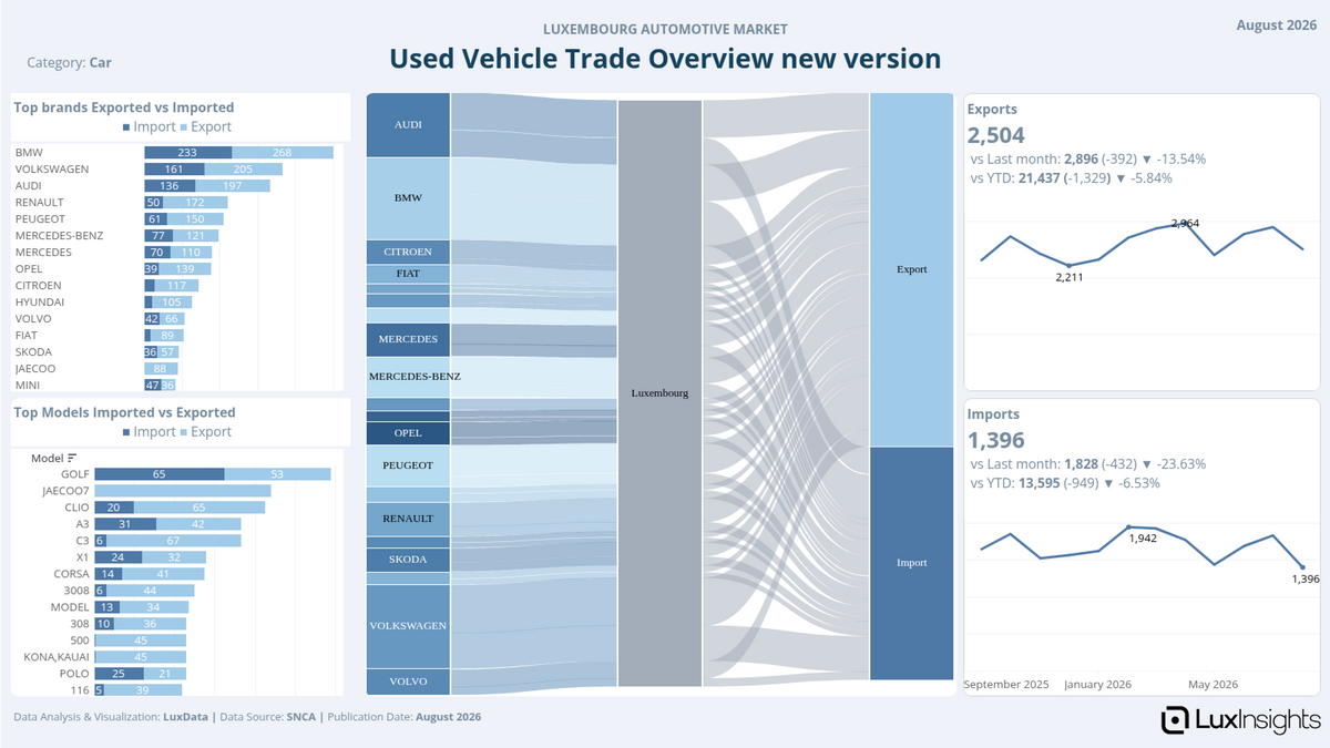 Visualization of Used Vehicle Trade Overview new version