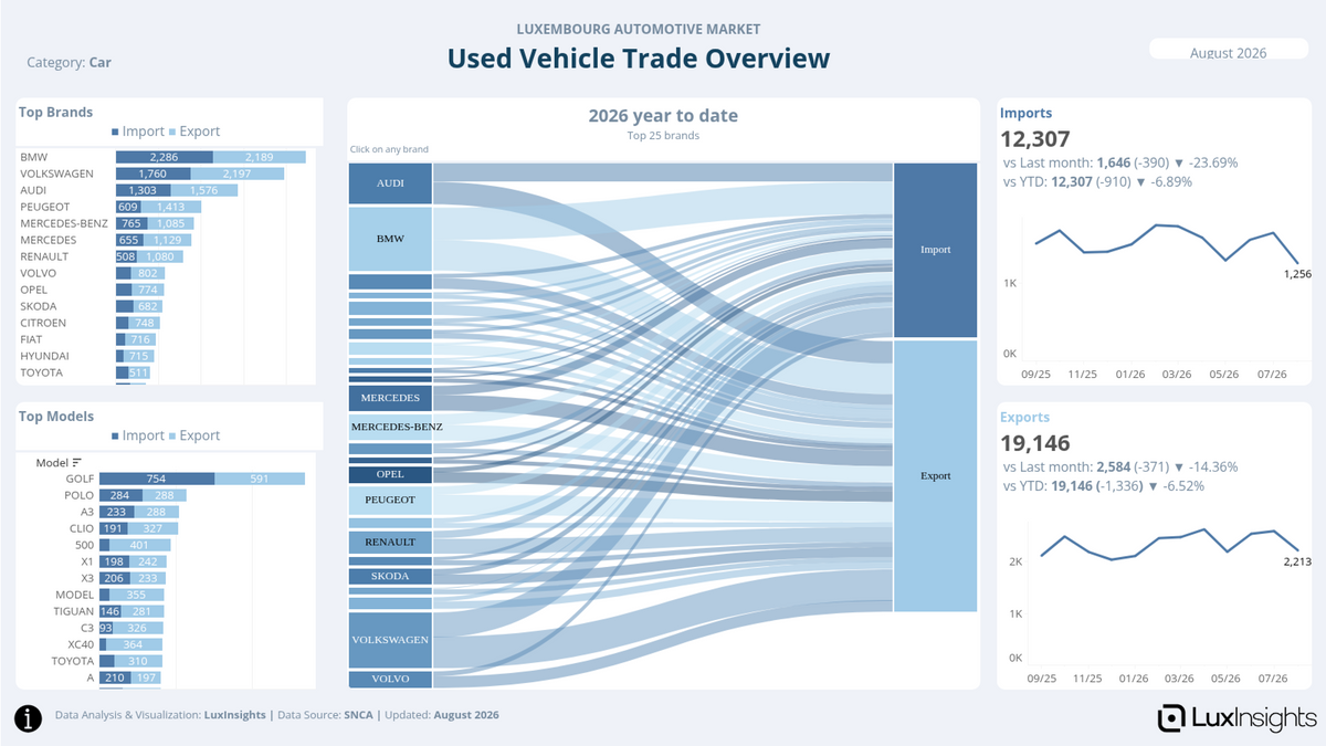 Visualization of Used Vehicle Trade Overview