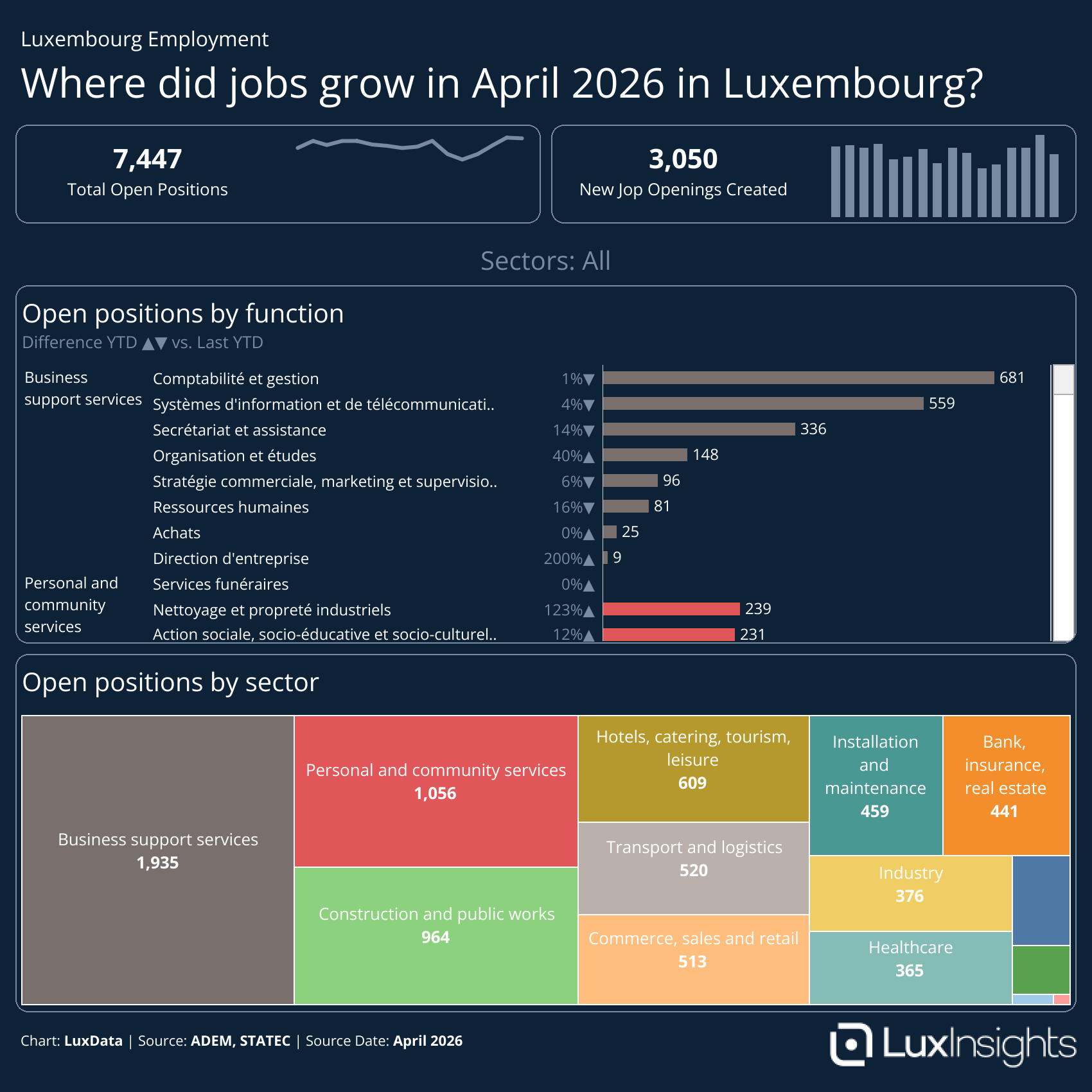 Visualization of Which Sectors Added Jobs