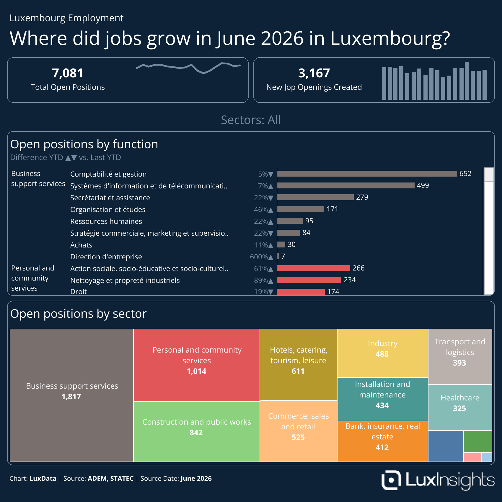 Visualization of Which Sectors Added Jobs