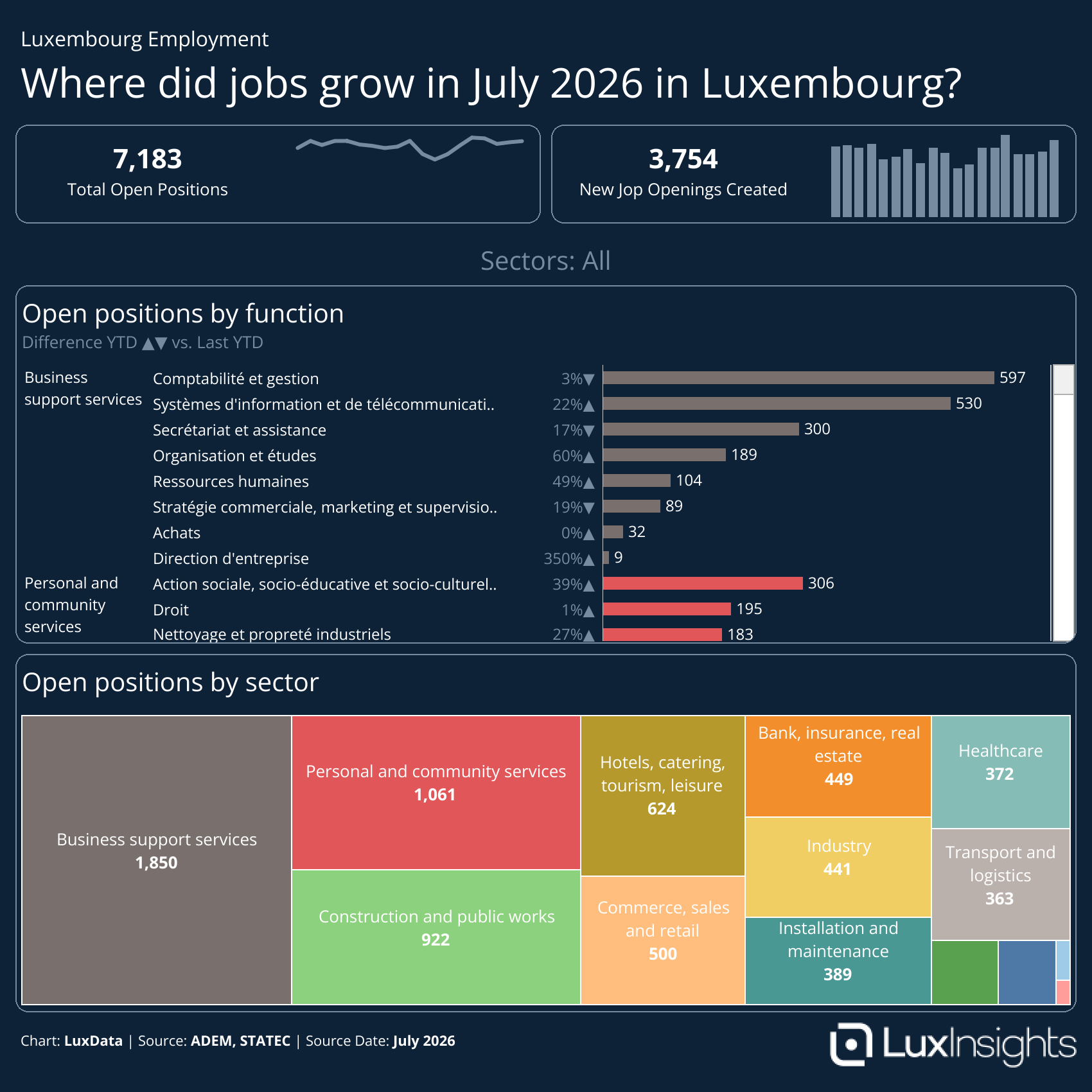 Visualization of Which Sectors Added Jobs
