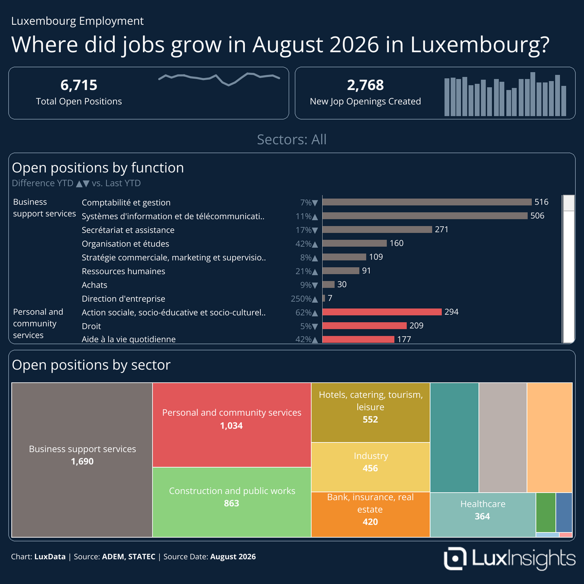 Visualization of Which Sectors Added Jobs