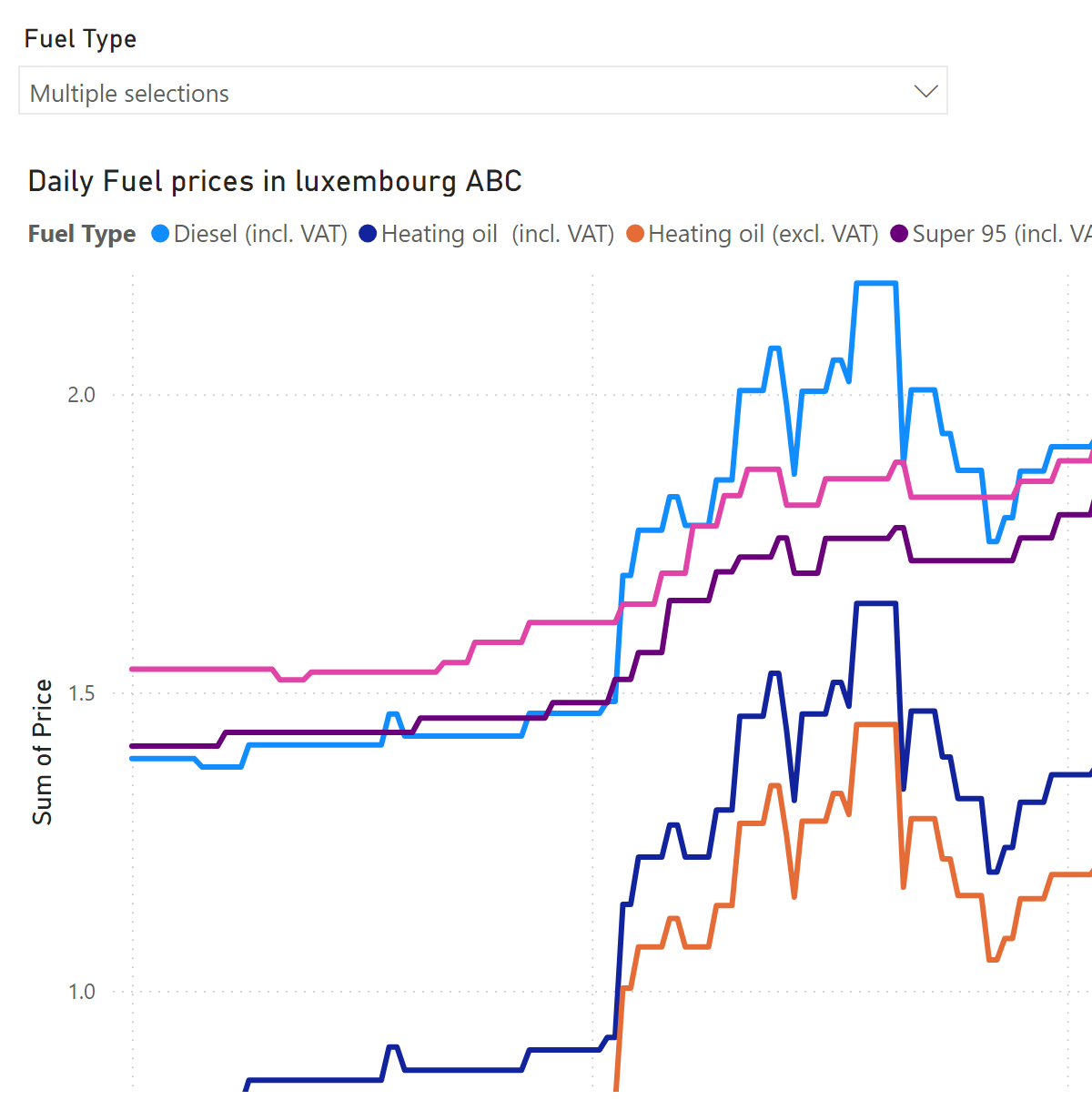 Visualization of fuel prices