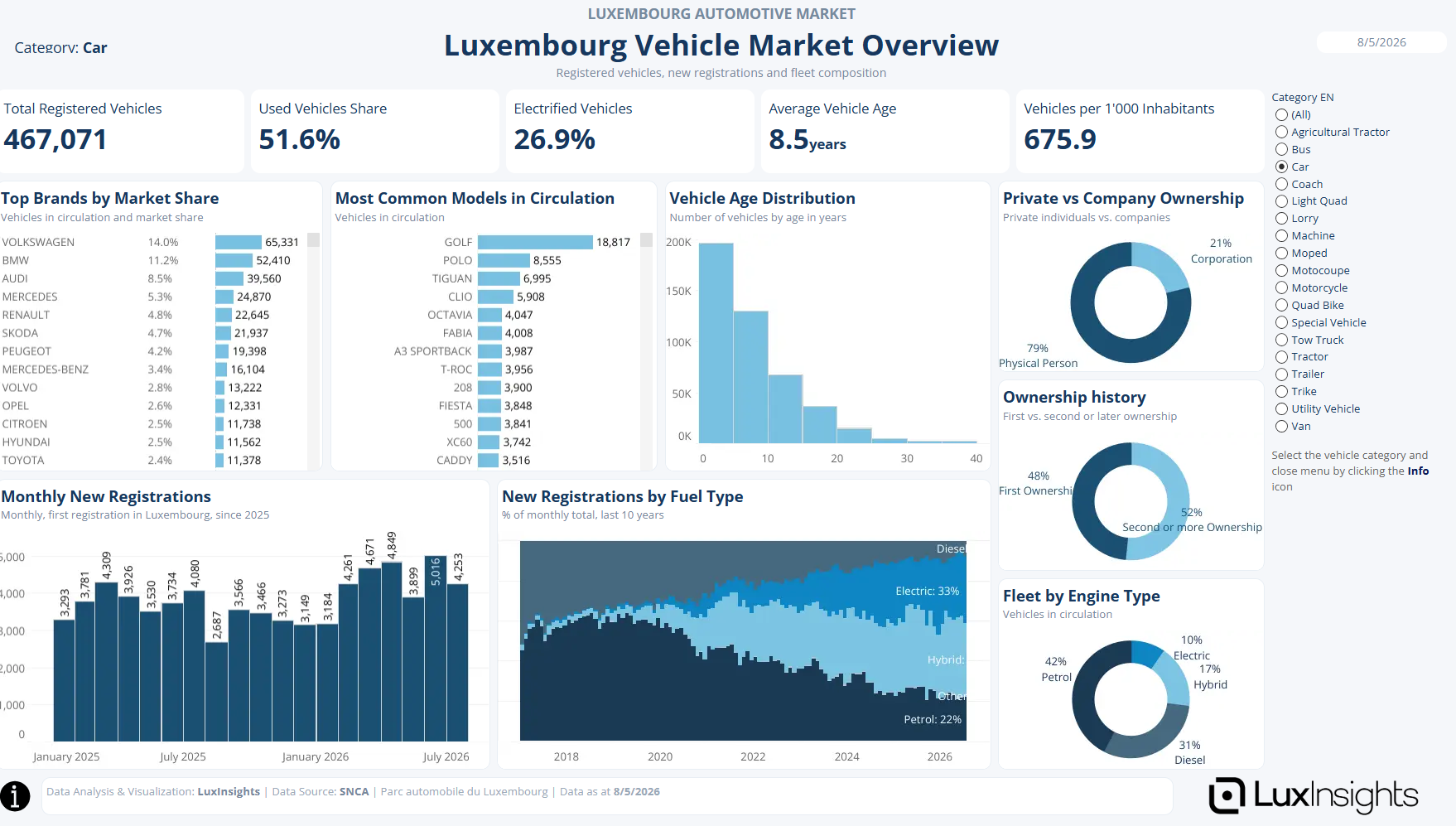 Luxembourg vehicle market overview dashboard
