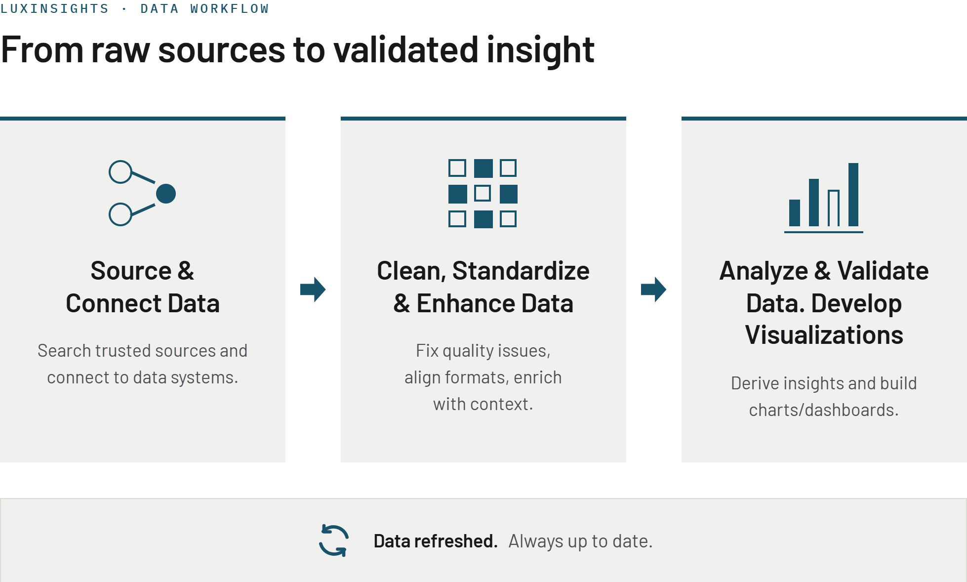 LuxInsights workflow from raw sources to validated insight